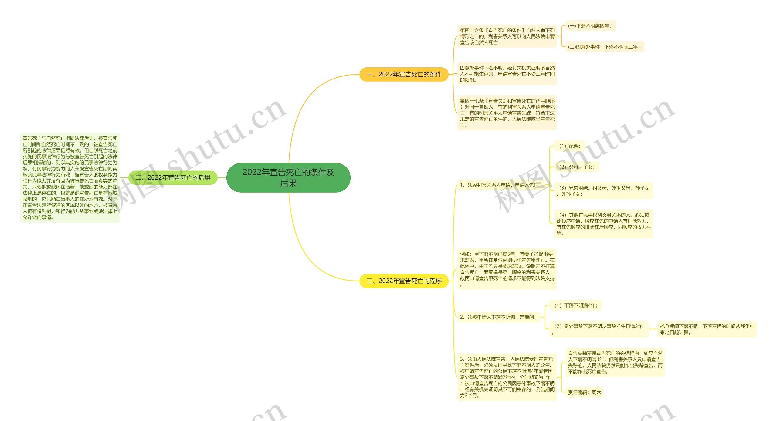 2022年宣告死亡的条件及后果思维导图