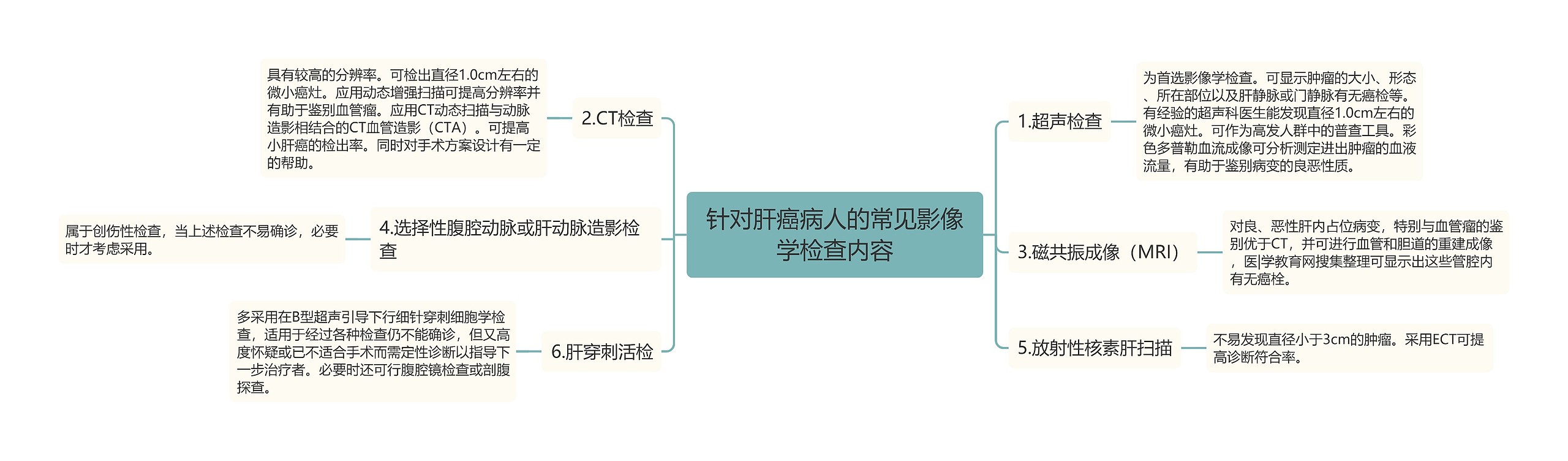 针对肝癌病人的常见影像学检查内容思维导图