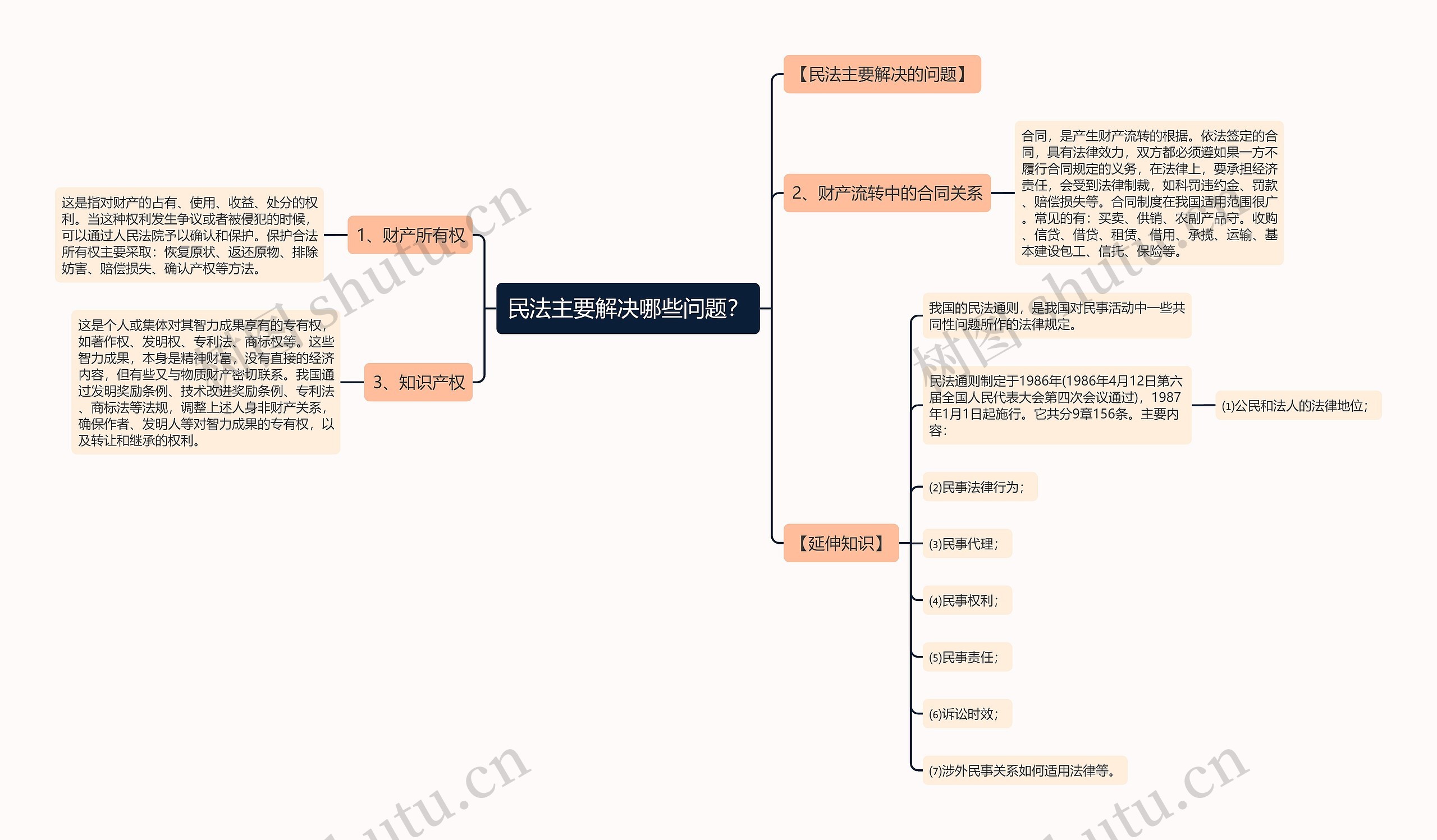 民法主要解决哪些问题？思维导图