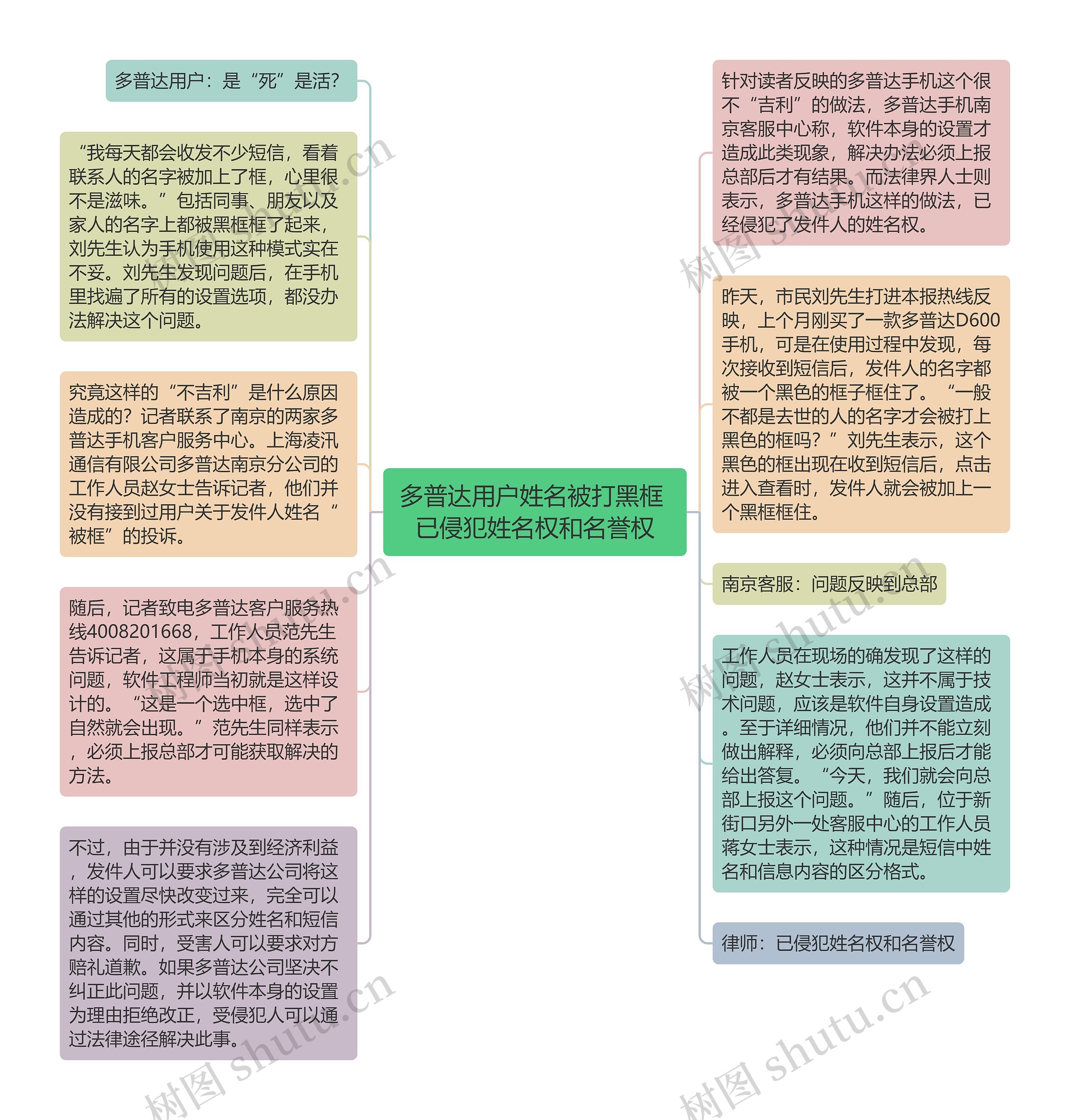 多普达用户姓名被打黑框 已侵犯姓名权和名誉权思维导图