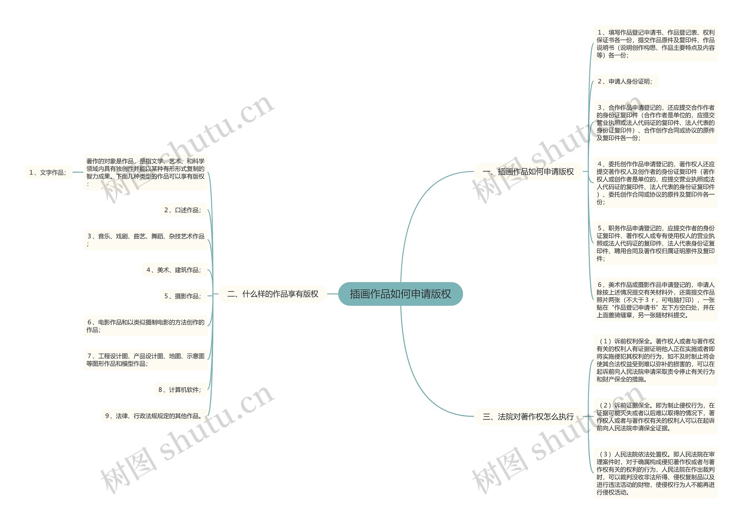 插画作品如何申请版权思维导图