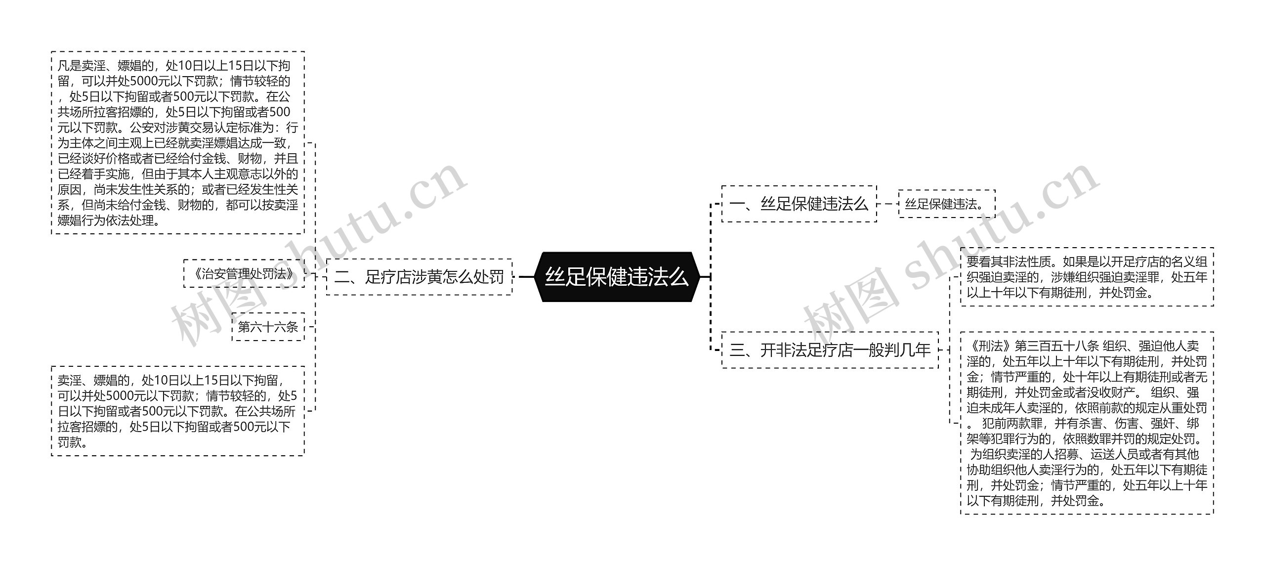 丝足保健违法么思维导图