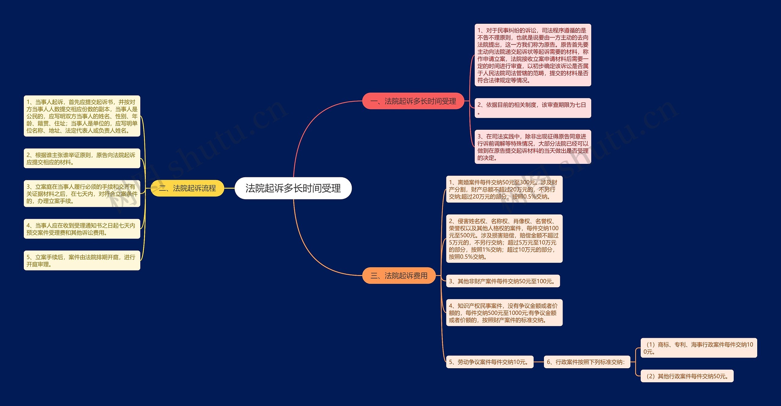 法院起诉多长时间受理思维导图