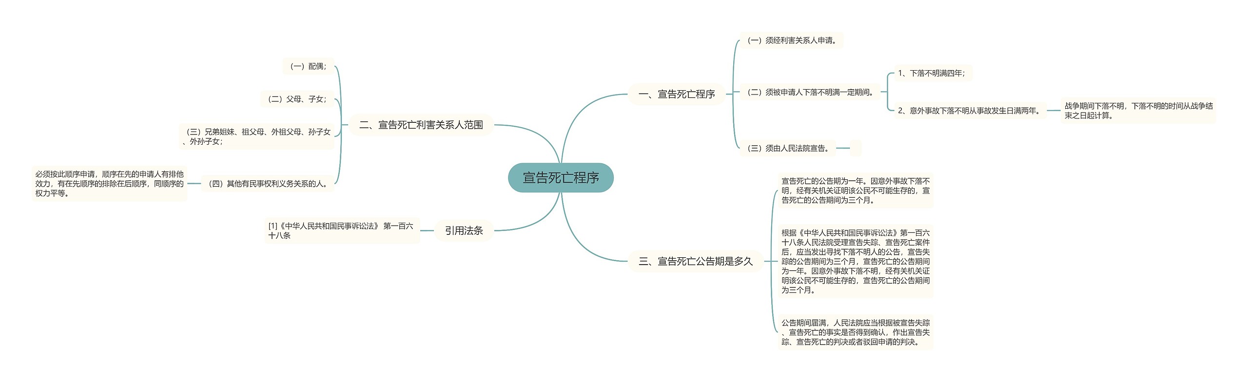 宣告死亡程序