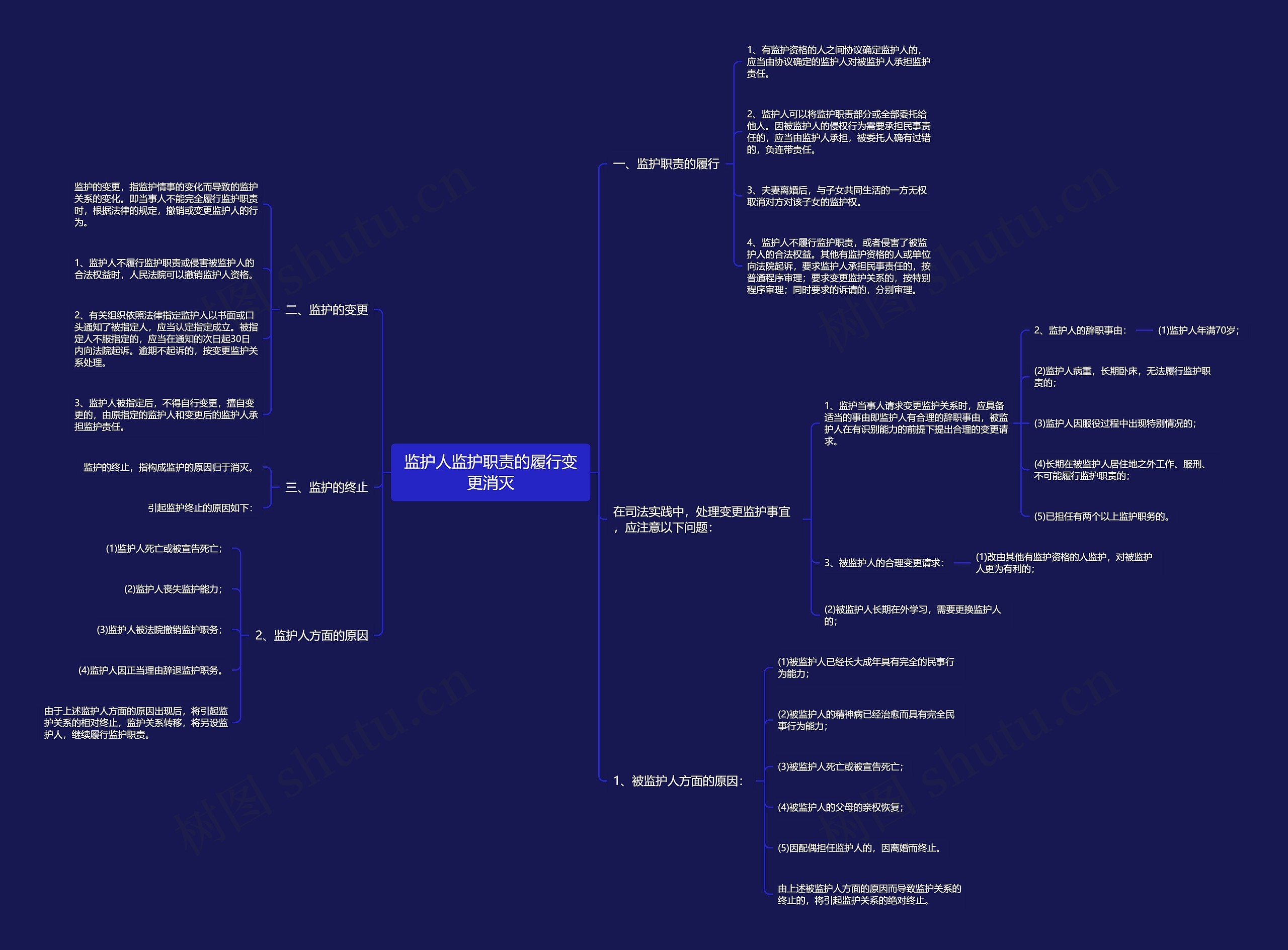 监护人监护职责的履行变更消灭思维导图
