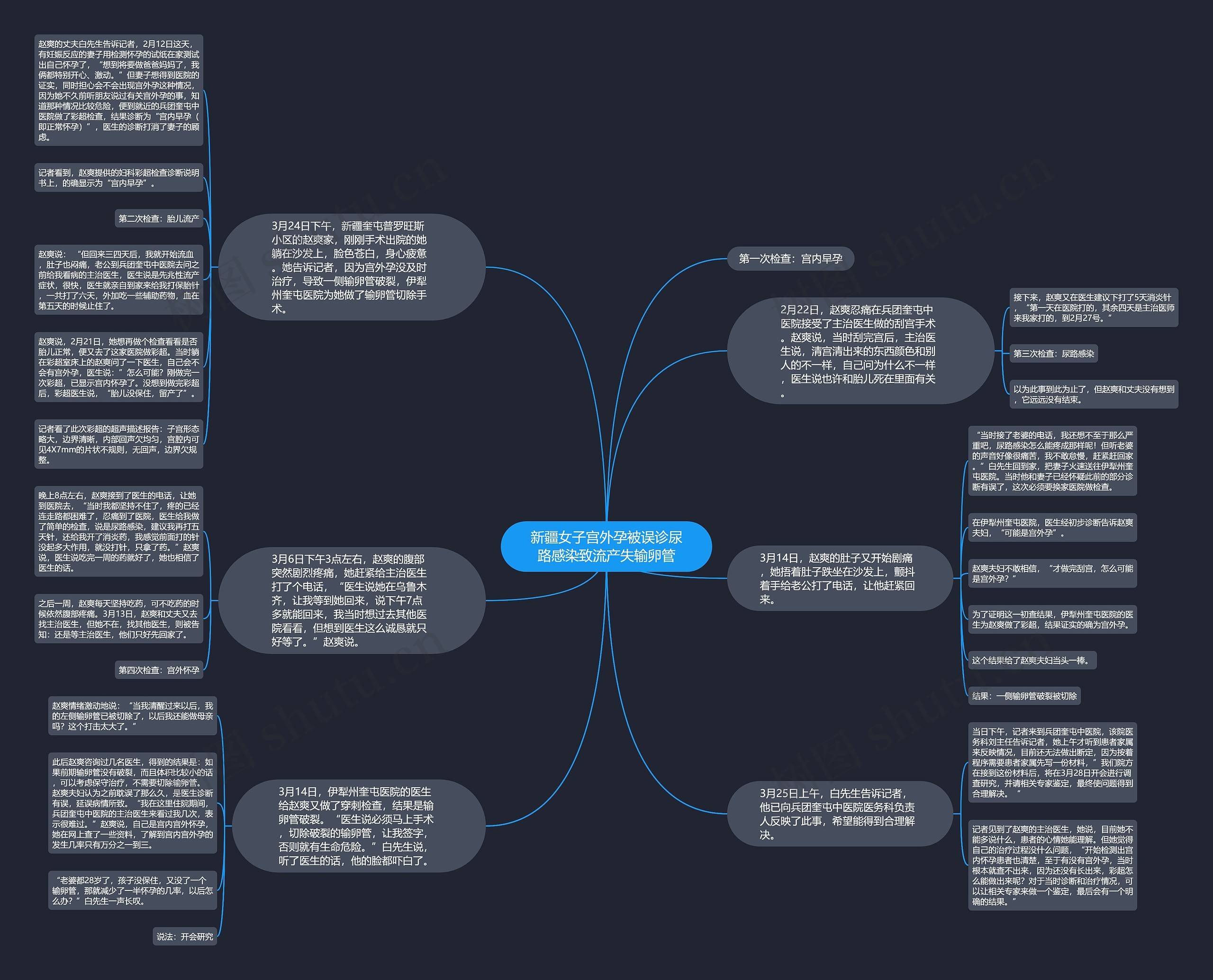 新疆女子宫外孕被误诊尿路感染致流产失输卵管思维导图