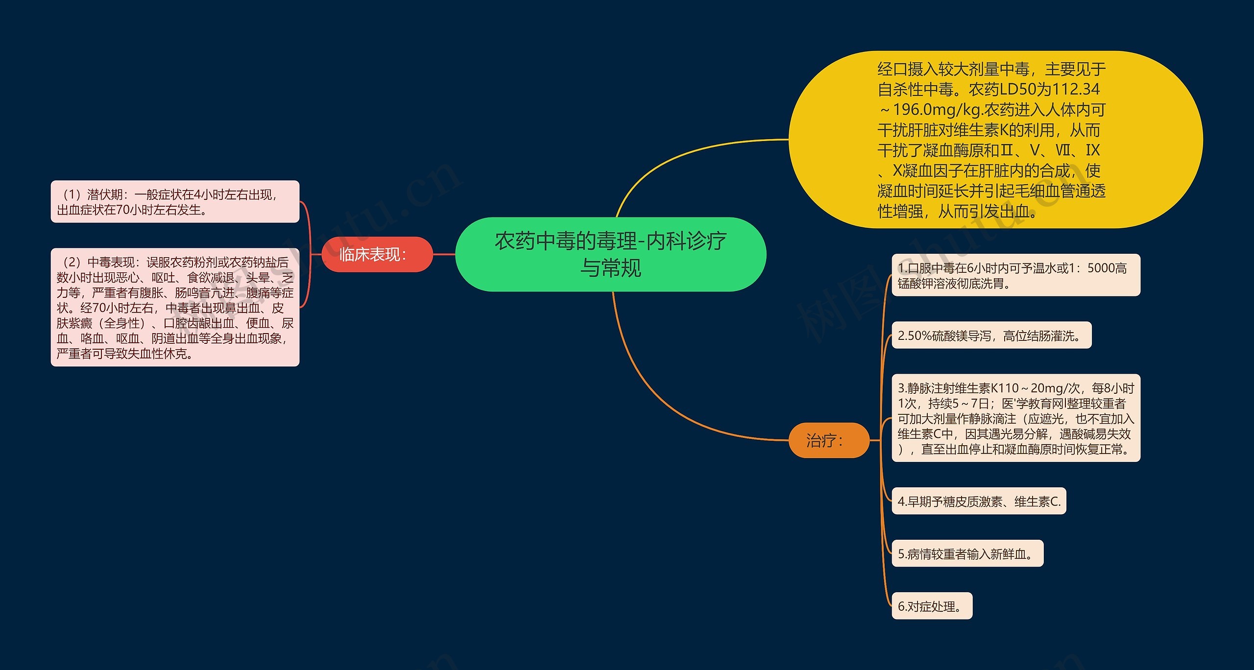 农药中毒的毒理-内科诊疗与常规