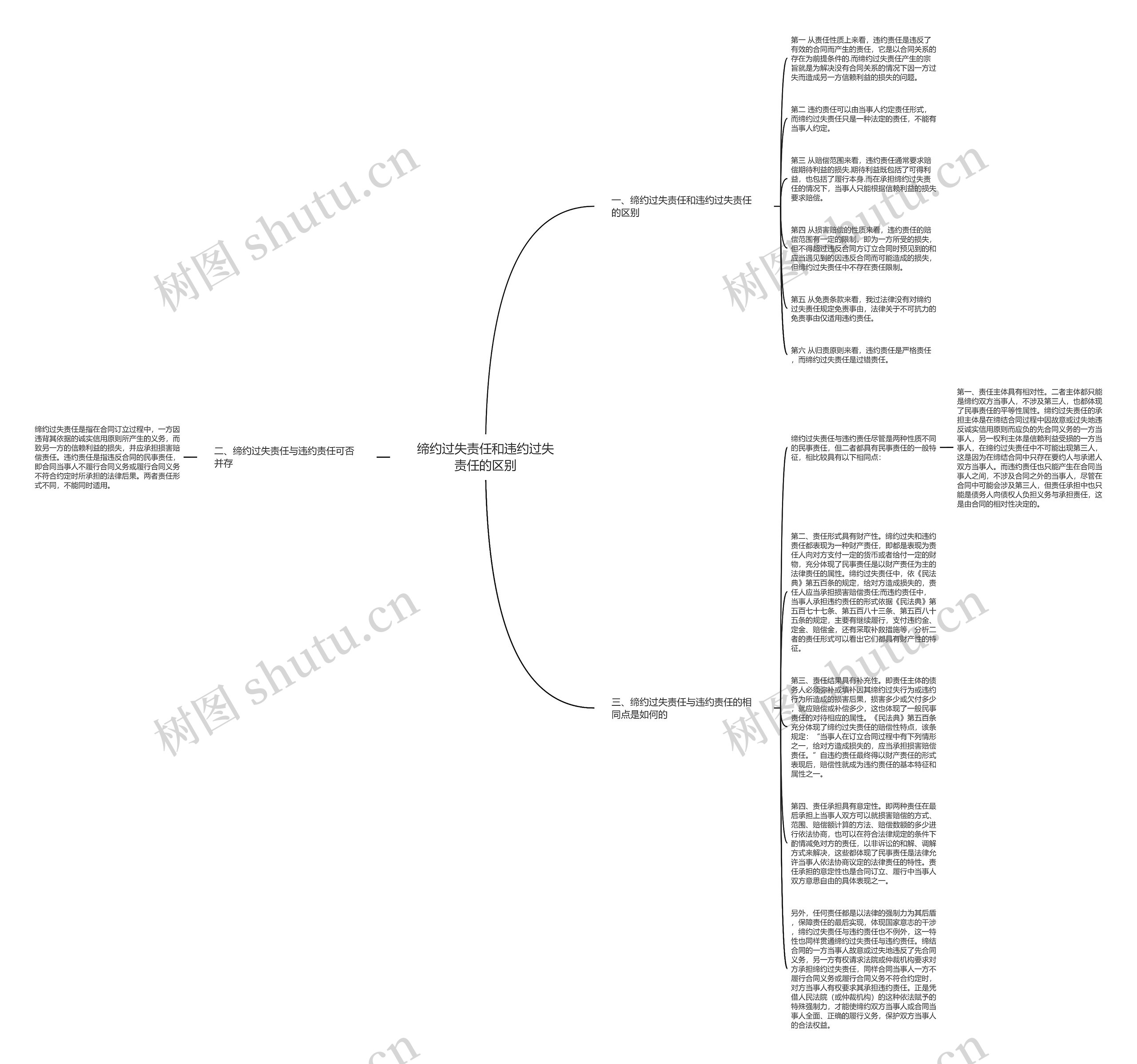 缔约过失责任和违约过失责任的区别思维导图