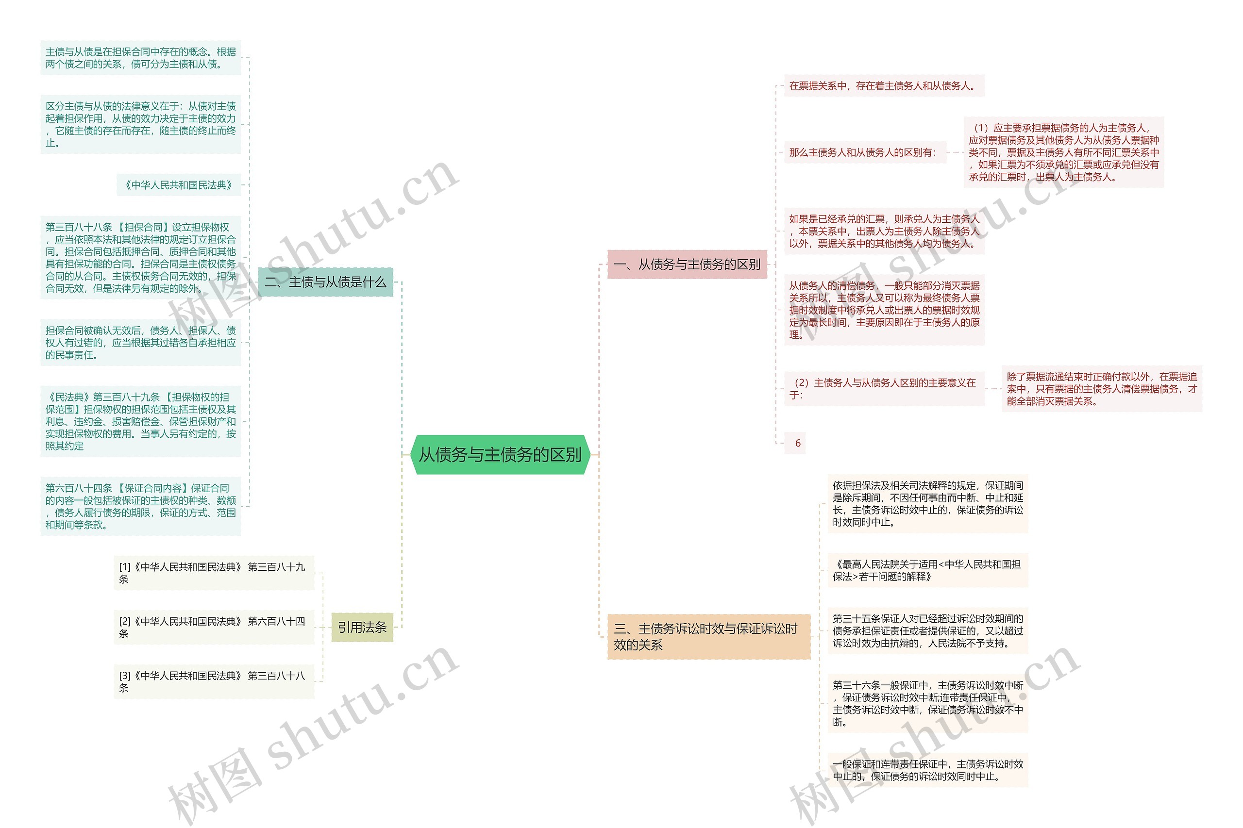从债务与主债务的区别思维导图
