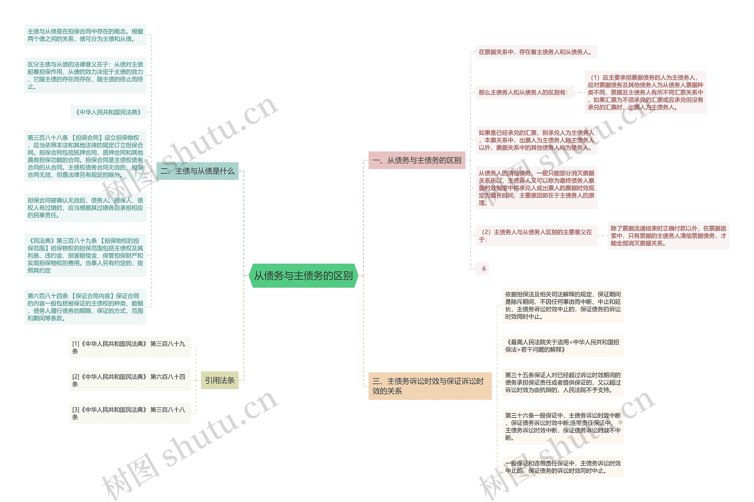 从债务与主债务的区别 从债务与主债务的区别