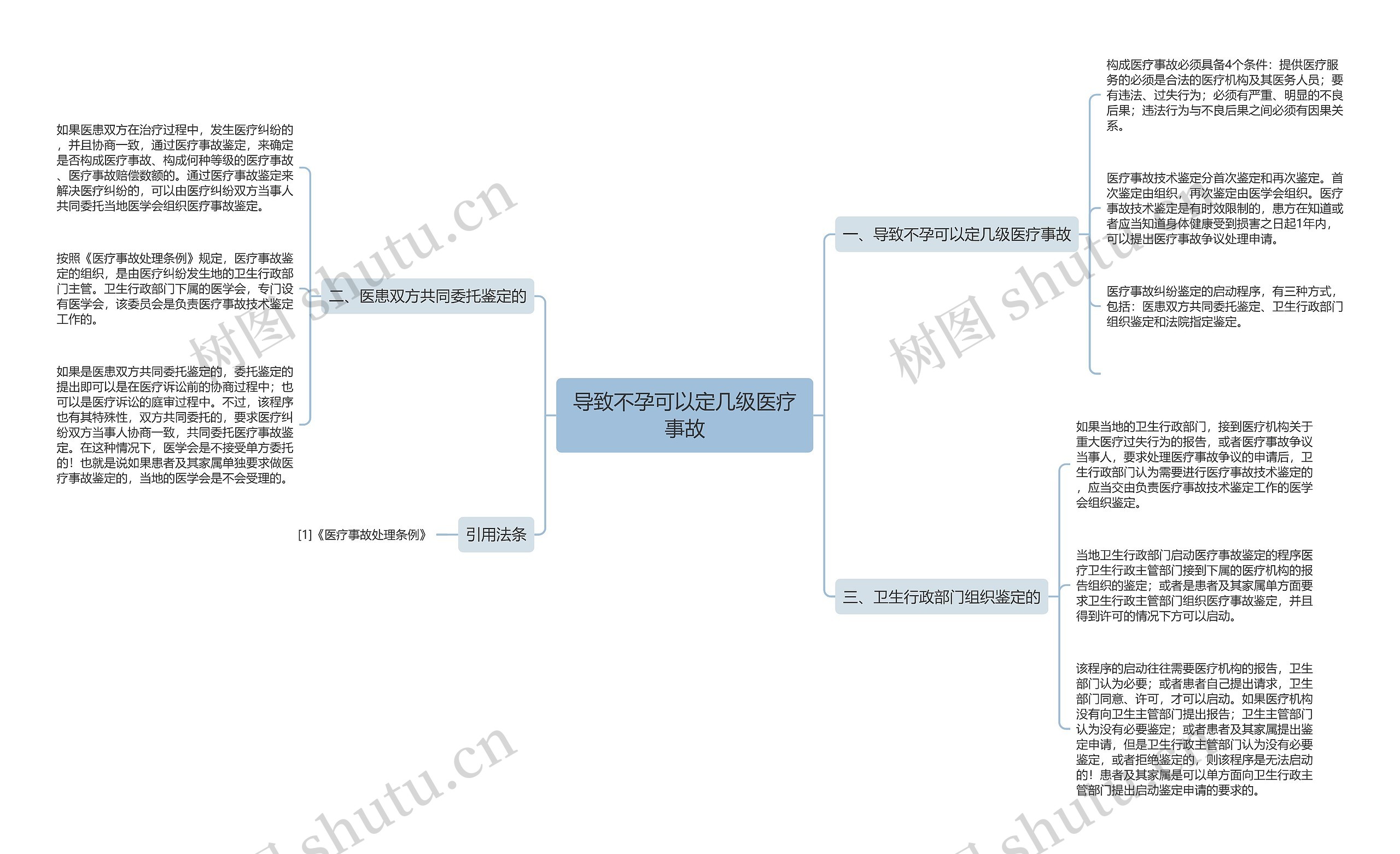 导致不孕可以定几级医疗事故思维导图