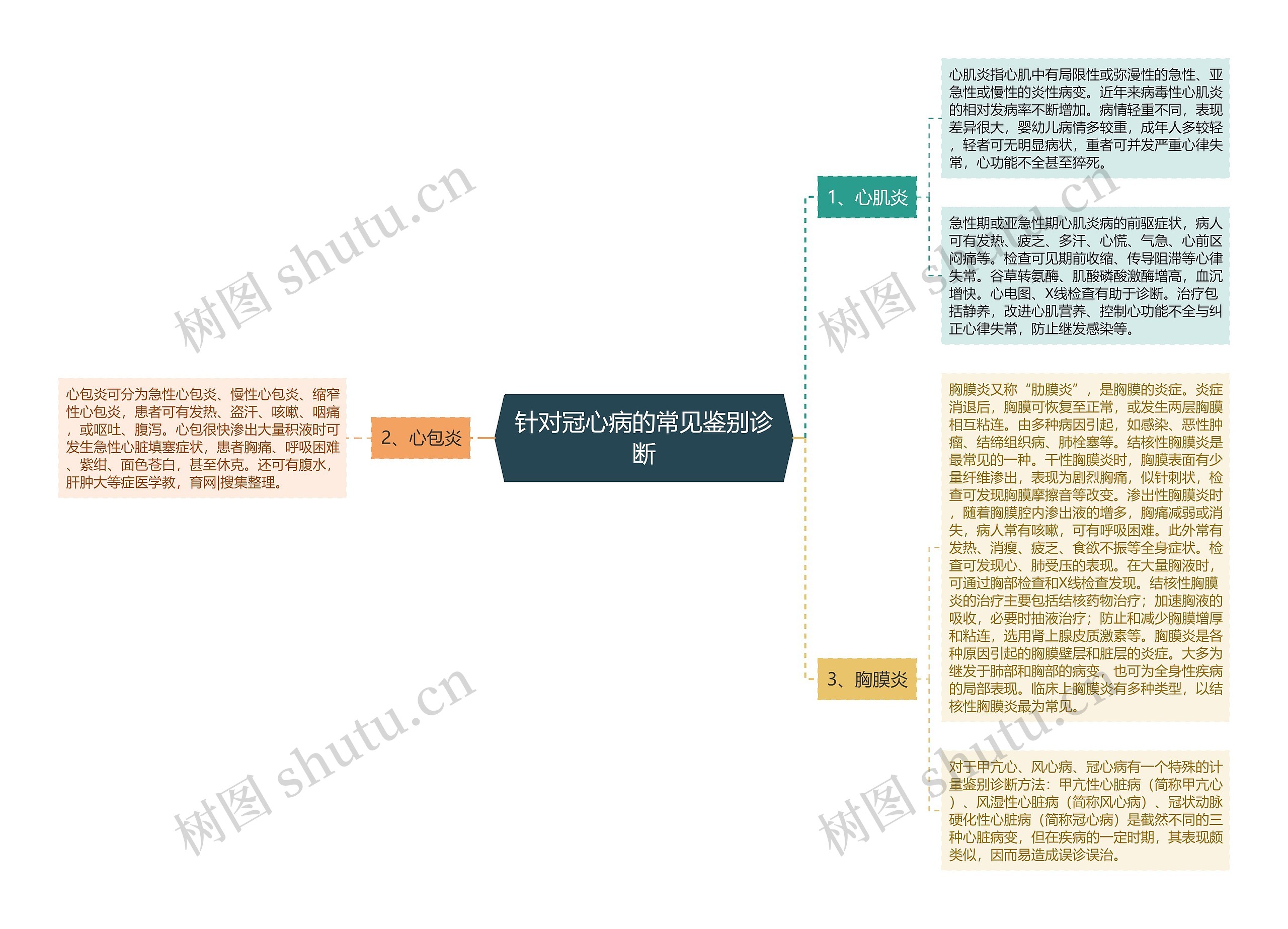 针对冠心病的常见鉴别诊断