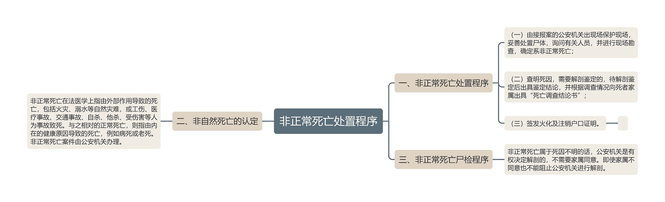 非正常死亡处置程序
