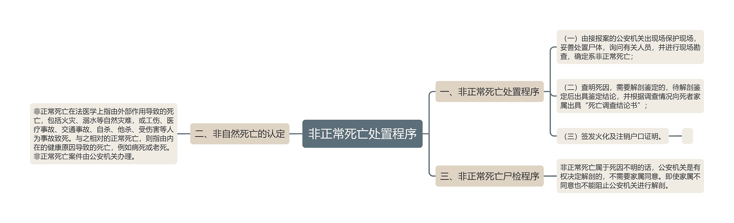 非正常死亡处置程序思维导图