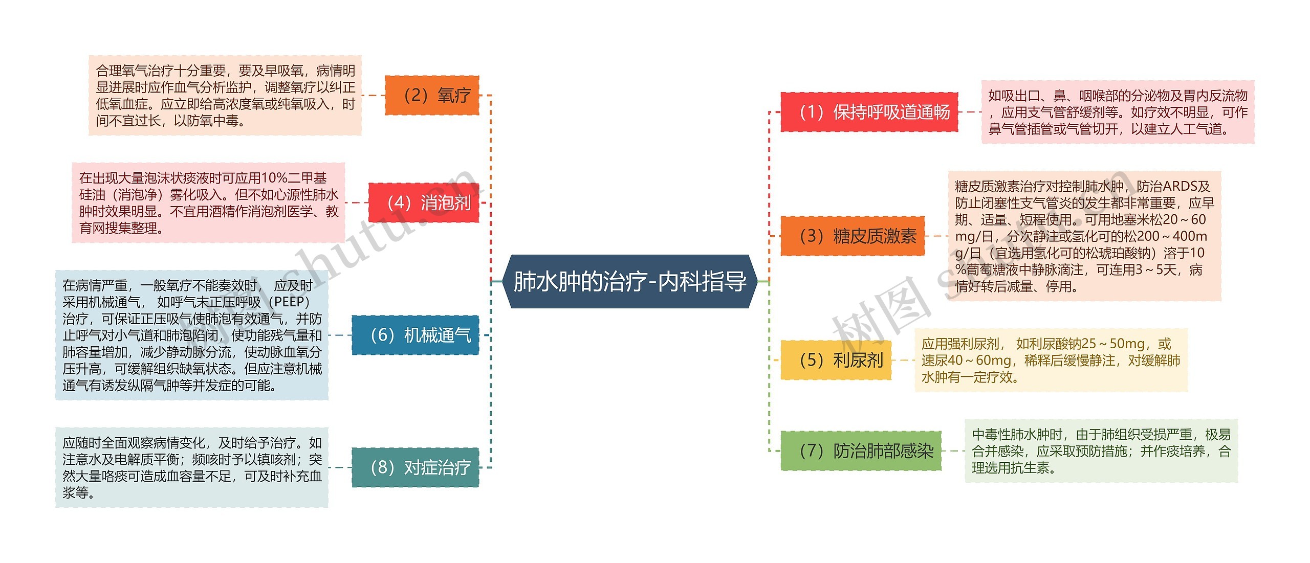 肺水肿的治疗-内科指导思维导图