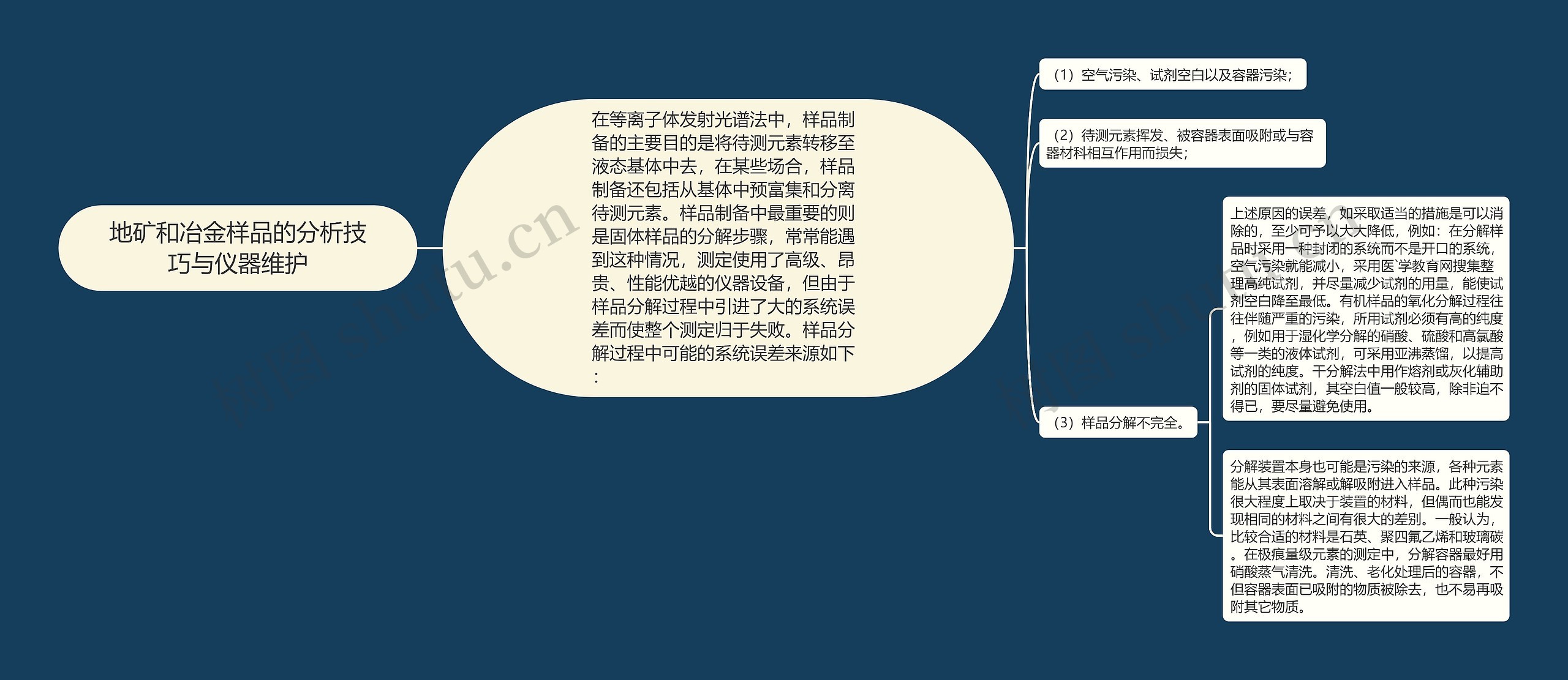 地矿和冶金样品的分析技巧与仪器维护