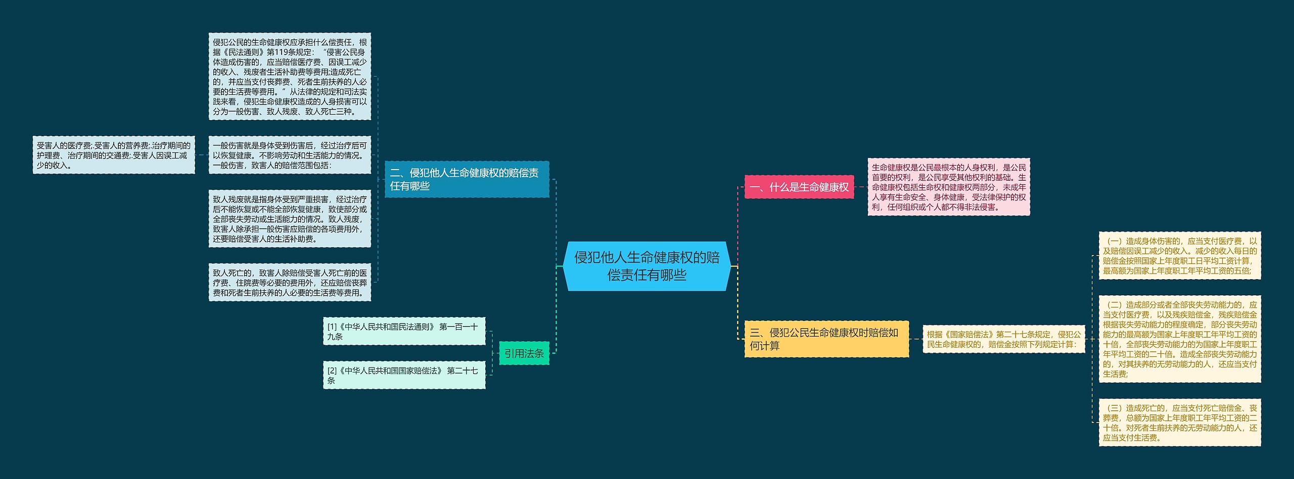 侵犯他人生命健康权的赔偿责任有哪些