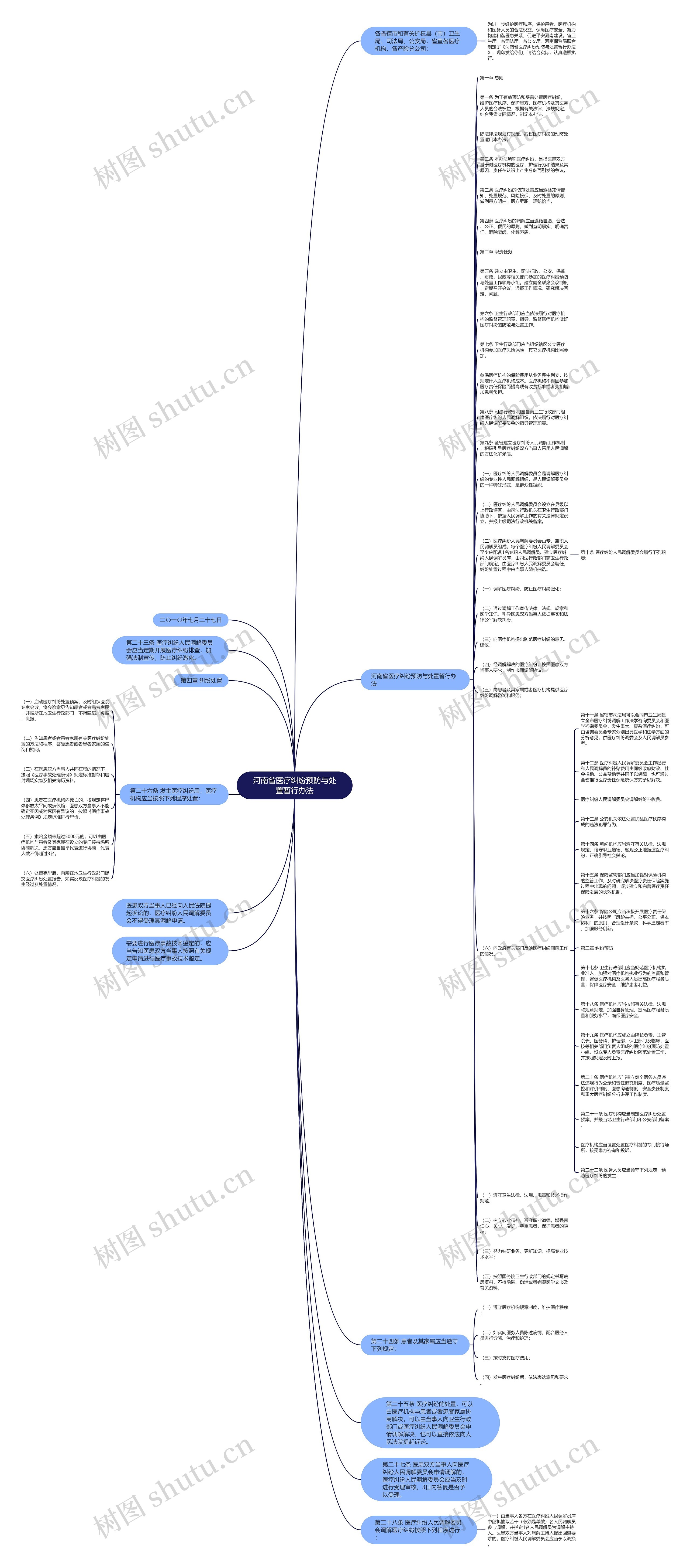 河南省医疗纠纷预防与处置暂行办法思维导图