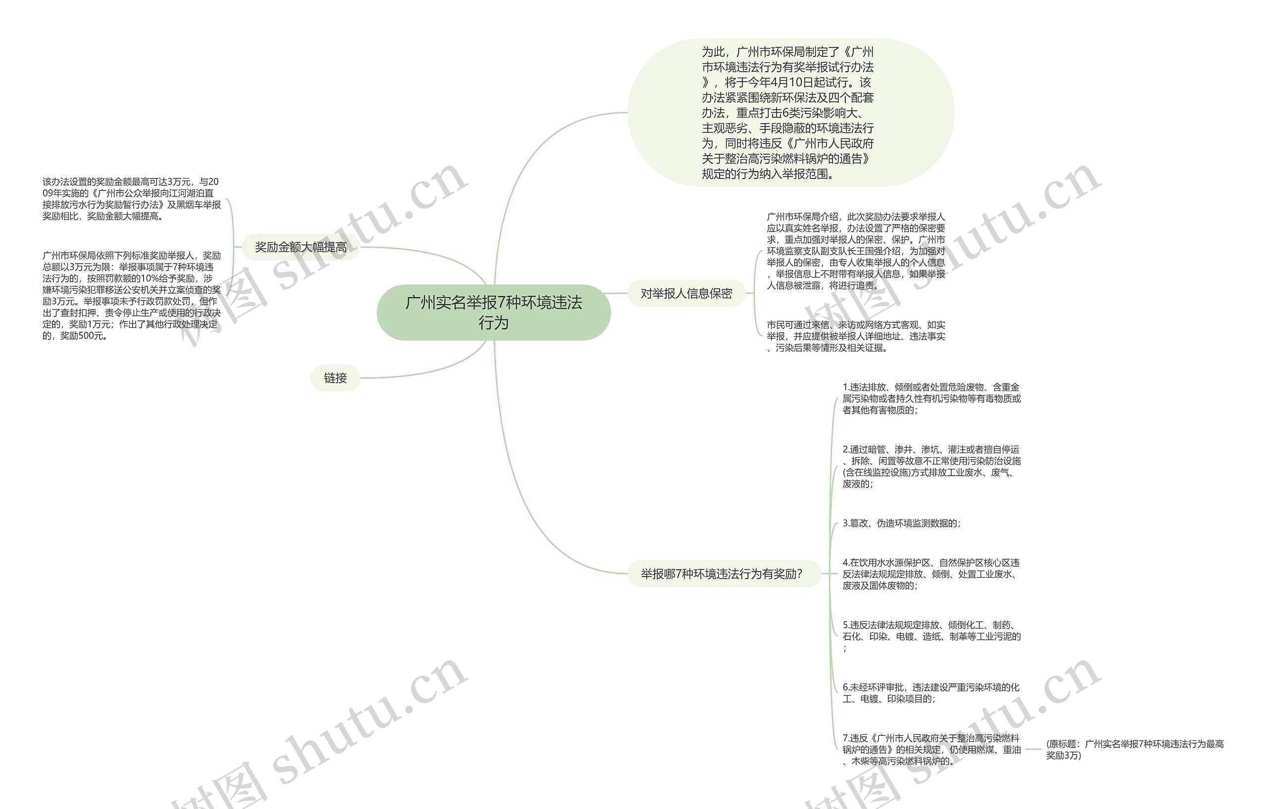 广州实名举报7种环境违法行为思维导图