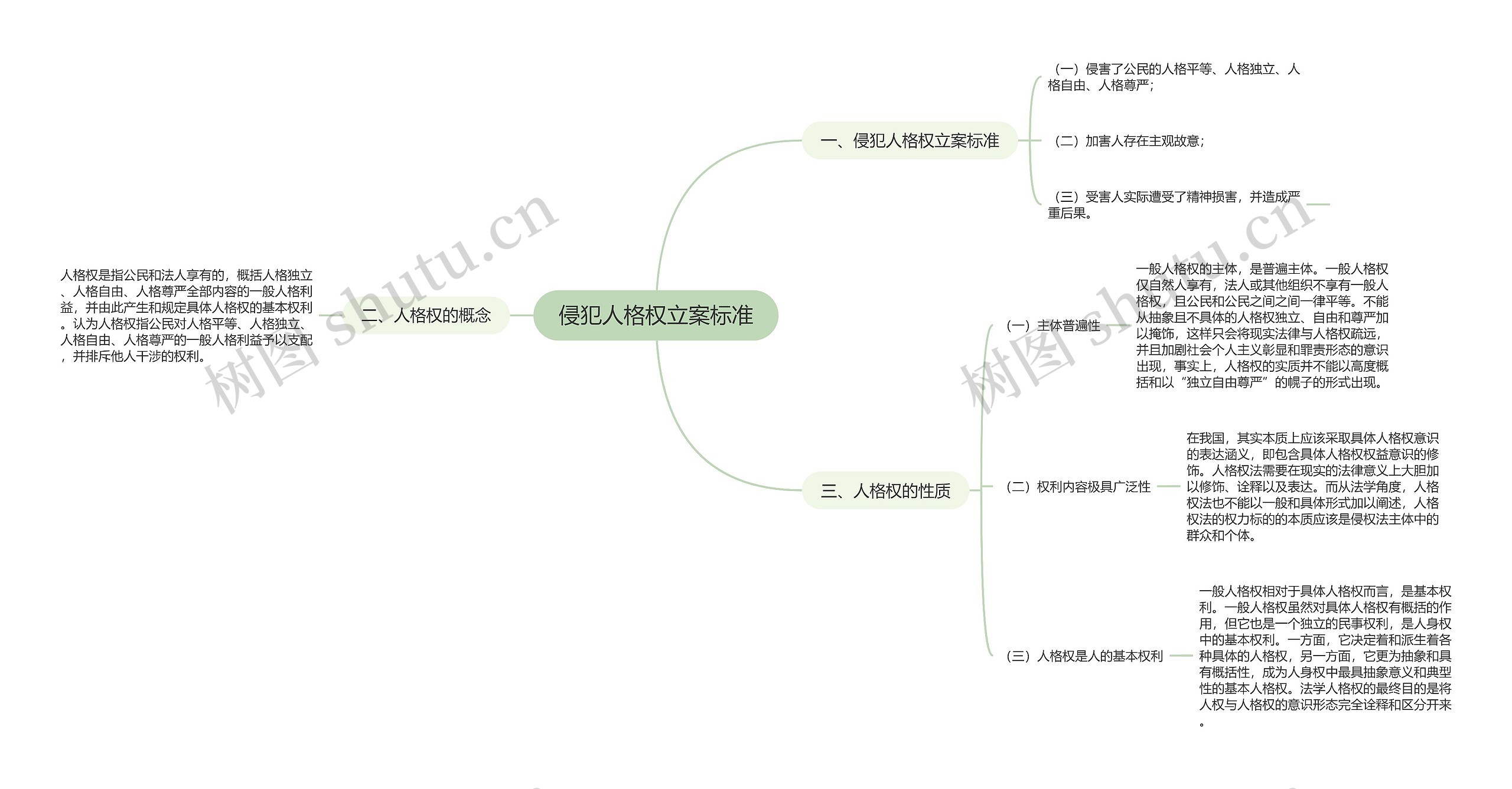 侵犯人格权立案标准思维导图