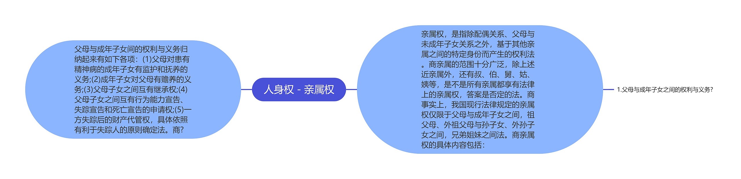 人身权－亲属权思维导图