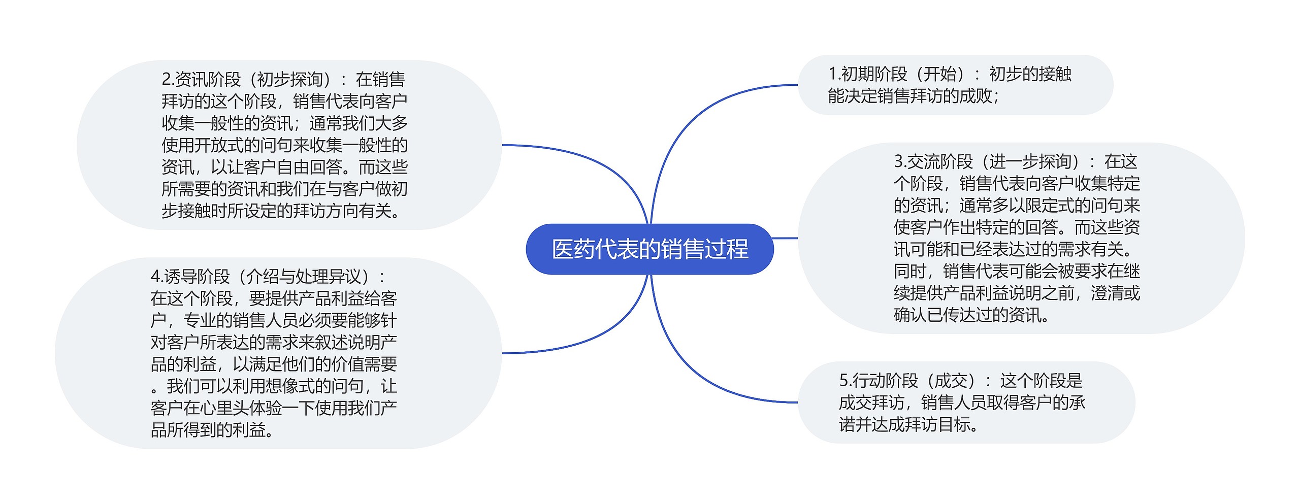 医药代表的销售过程思维导图