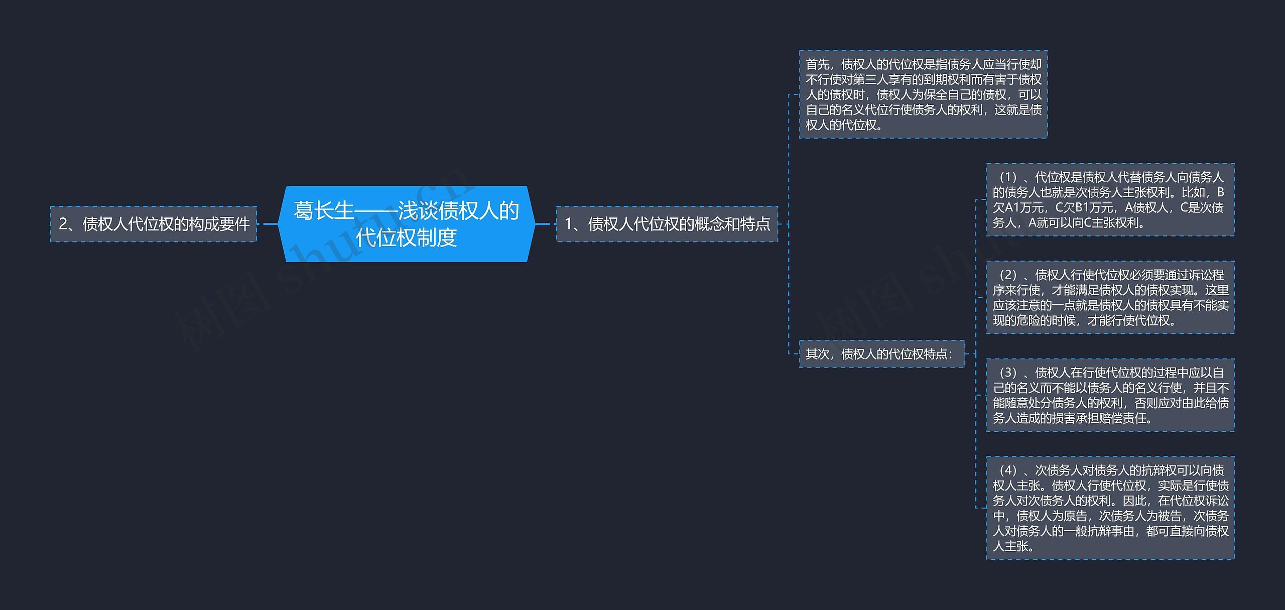 葛长生——浅谈债权人的代位权制度思维导图