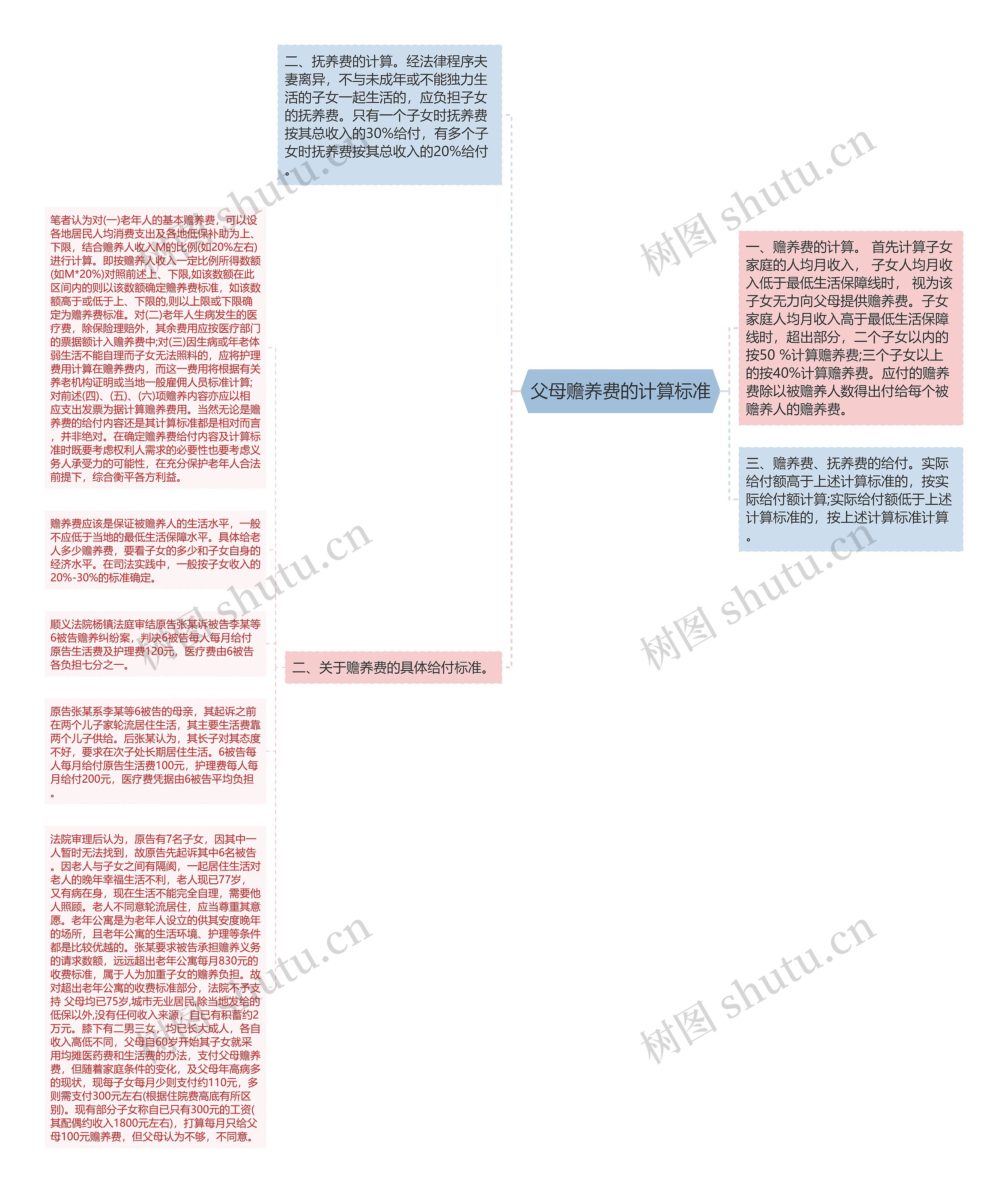 父母赡养费的计算标准思维导图