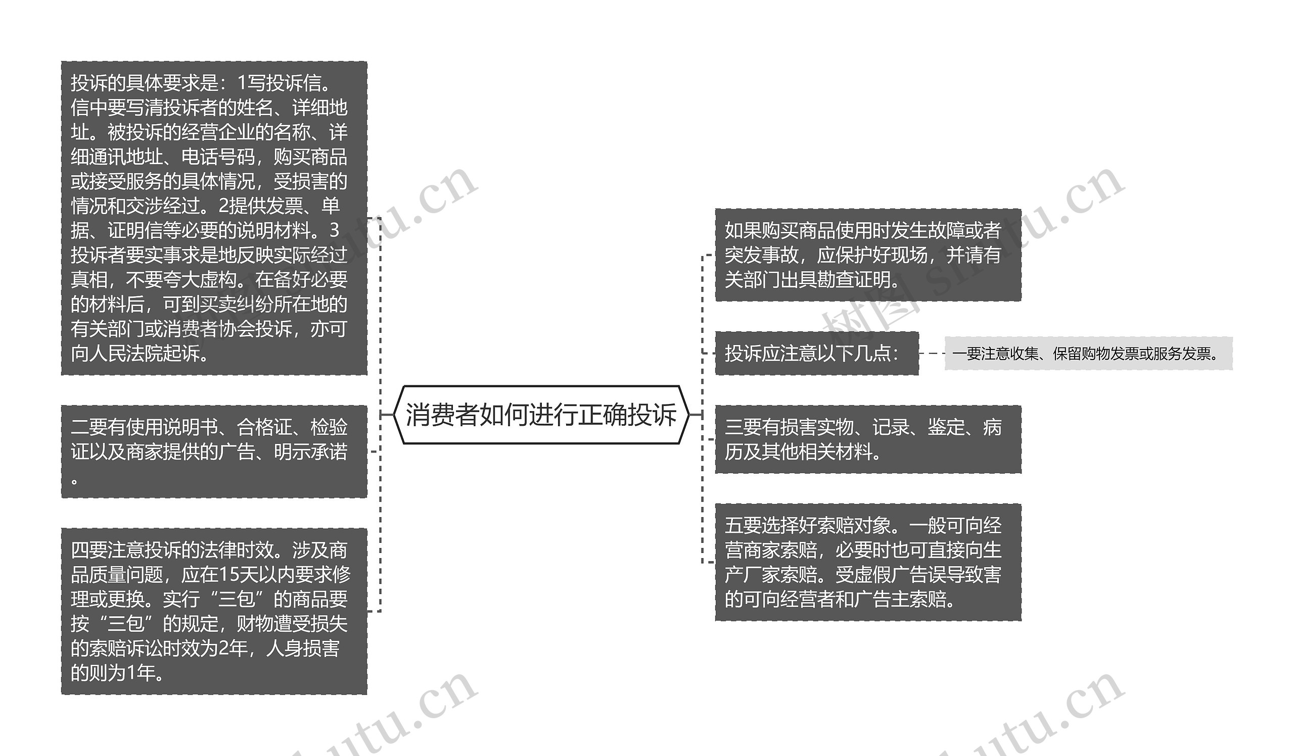 消费者如何进行正确投诉思维导图