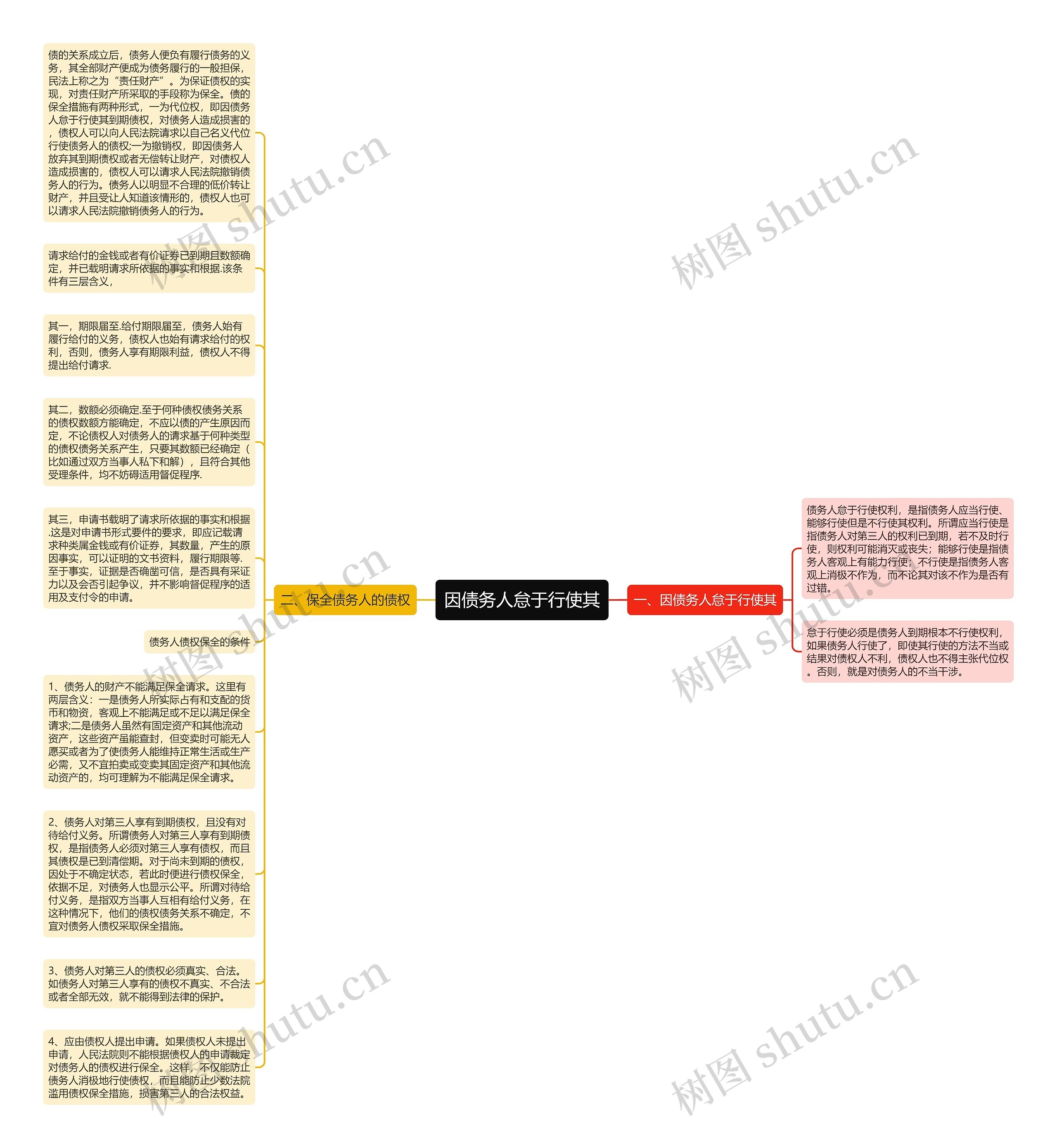 因债务人怠于行使其思维导图