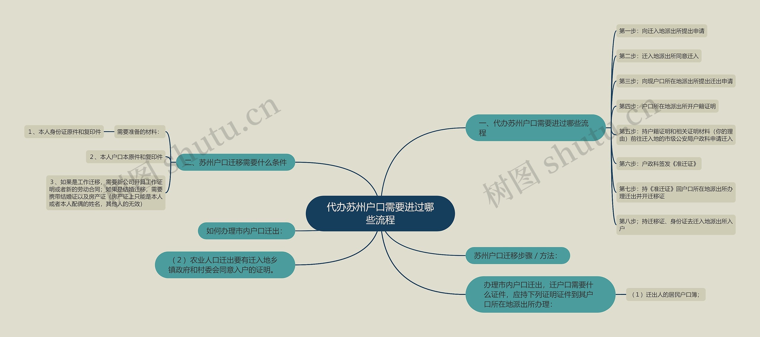 代办苏州户口需要进过哪些流程思维导图