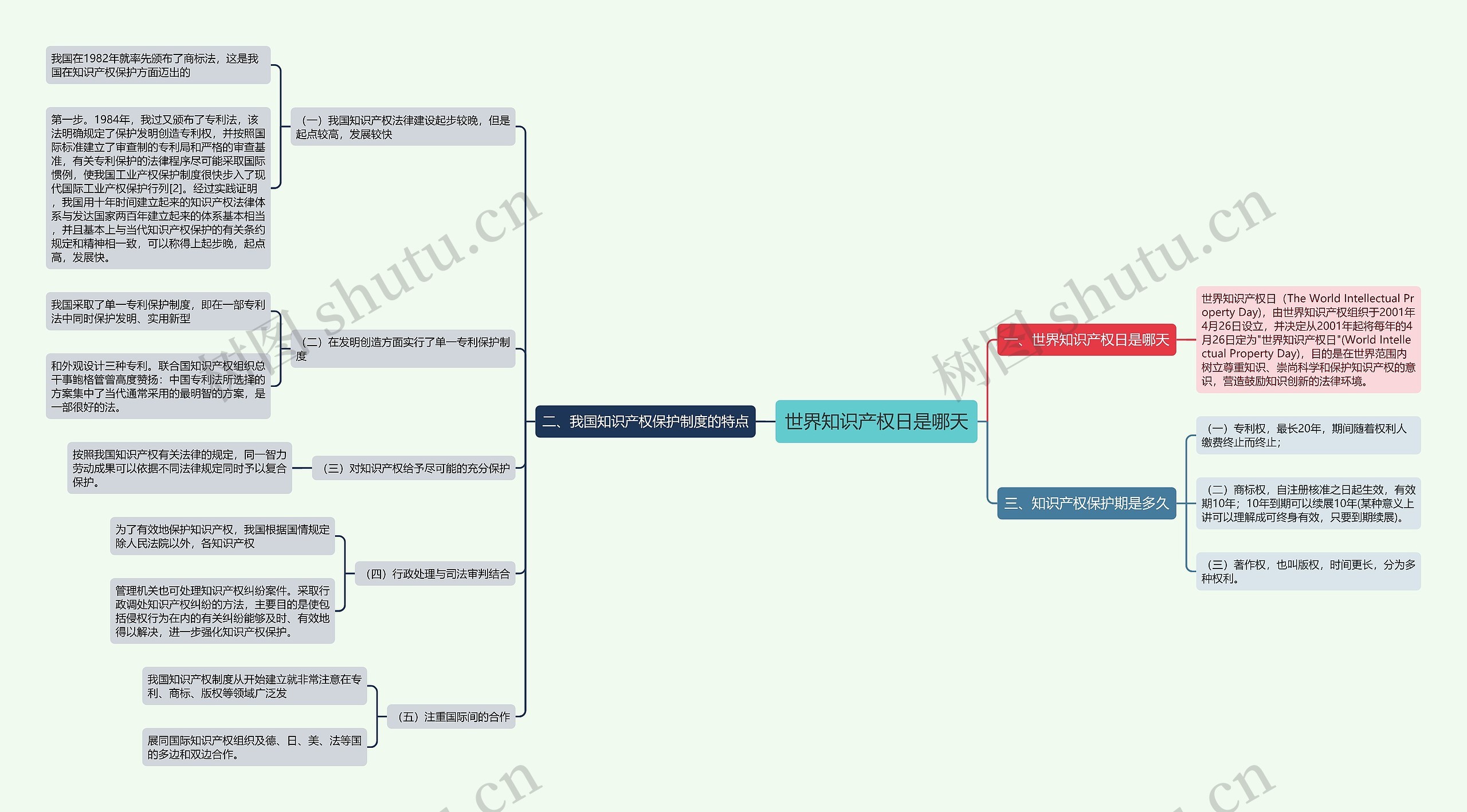 世界知识产权日是哪天思维导图