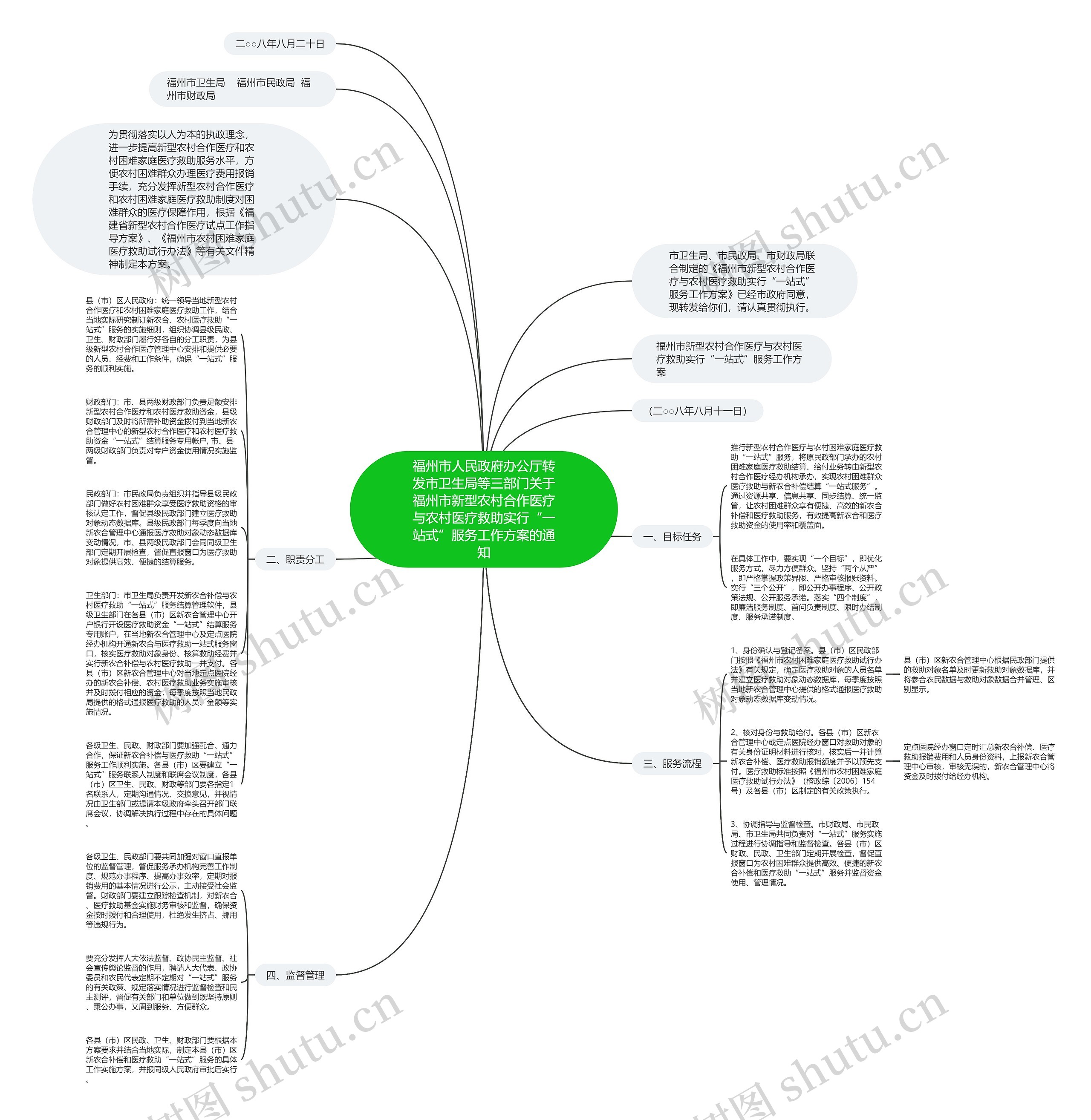 福州市人民政府办公厅转发市卫生局等三部门关于福州市新型农村合作医疗与农村医疗救助实行“一站式”服务工作方案的通知思维导图