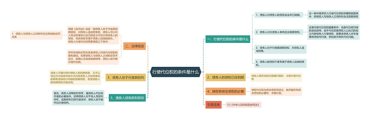 行使代位权的条件是什么思维导图_编号p7434685-TreeMind树图