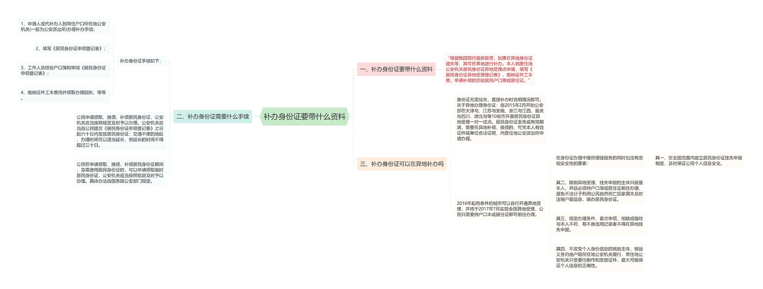 补办身份证要带什么资料思维导图