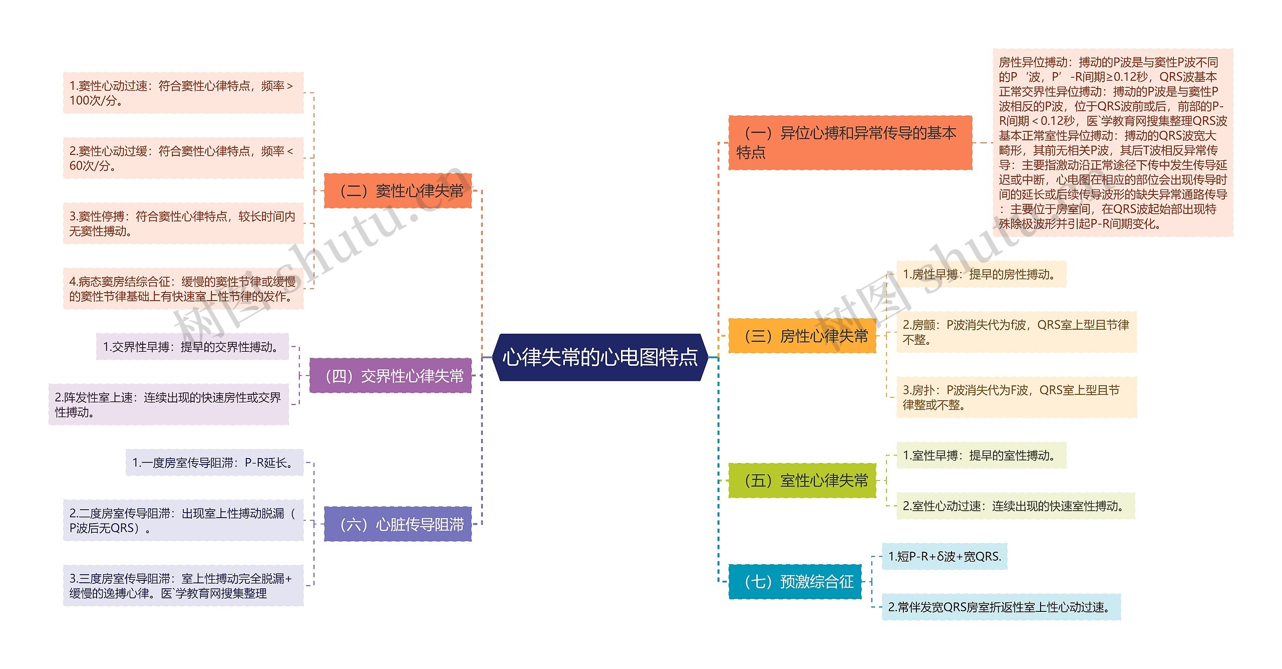 心律失常的心电图特点 心律失常的心电图特点