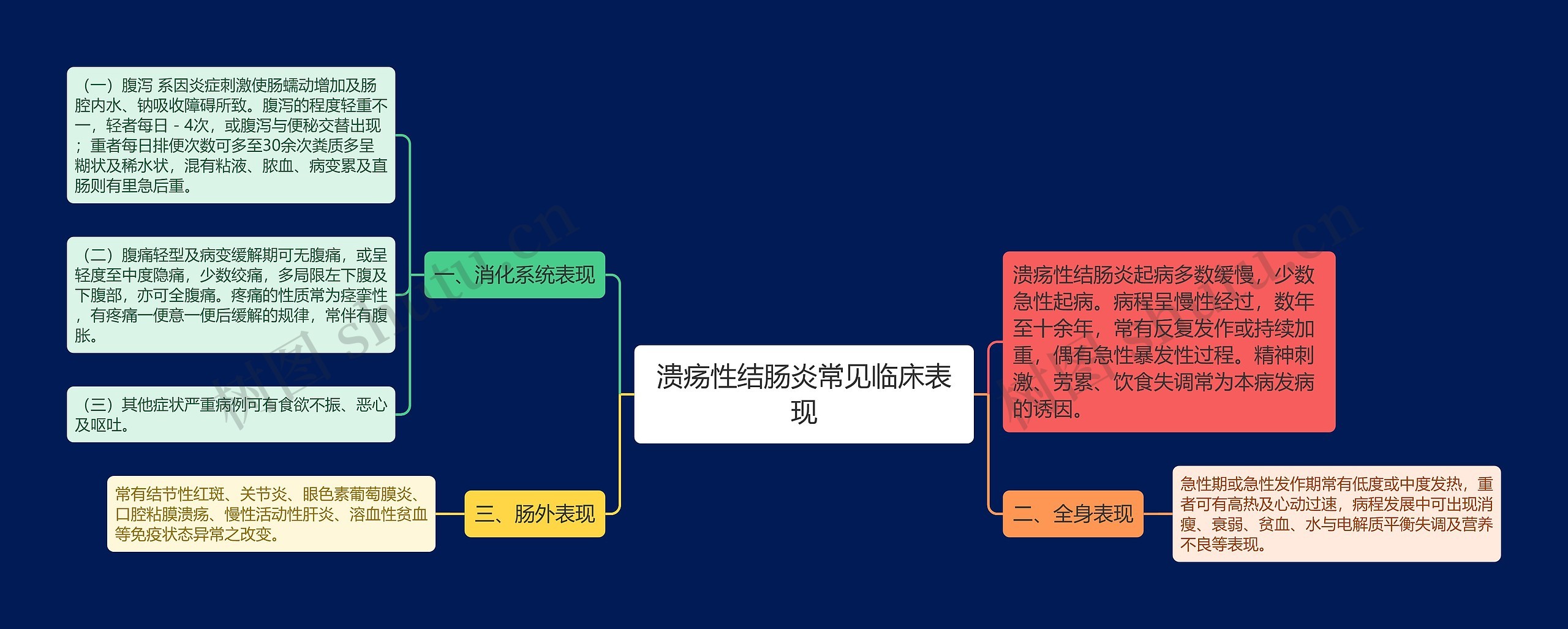 溃疡性结肠炎常见临床表现思维导图