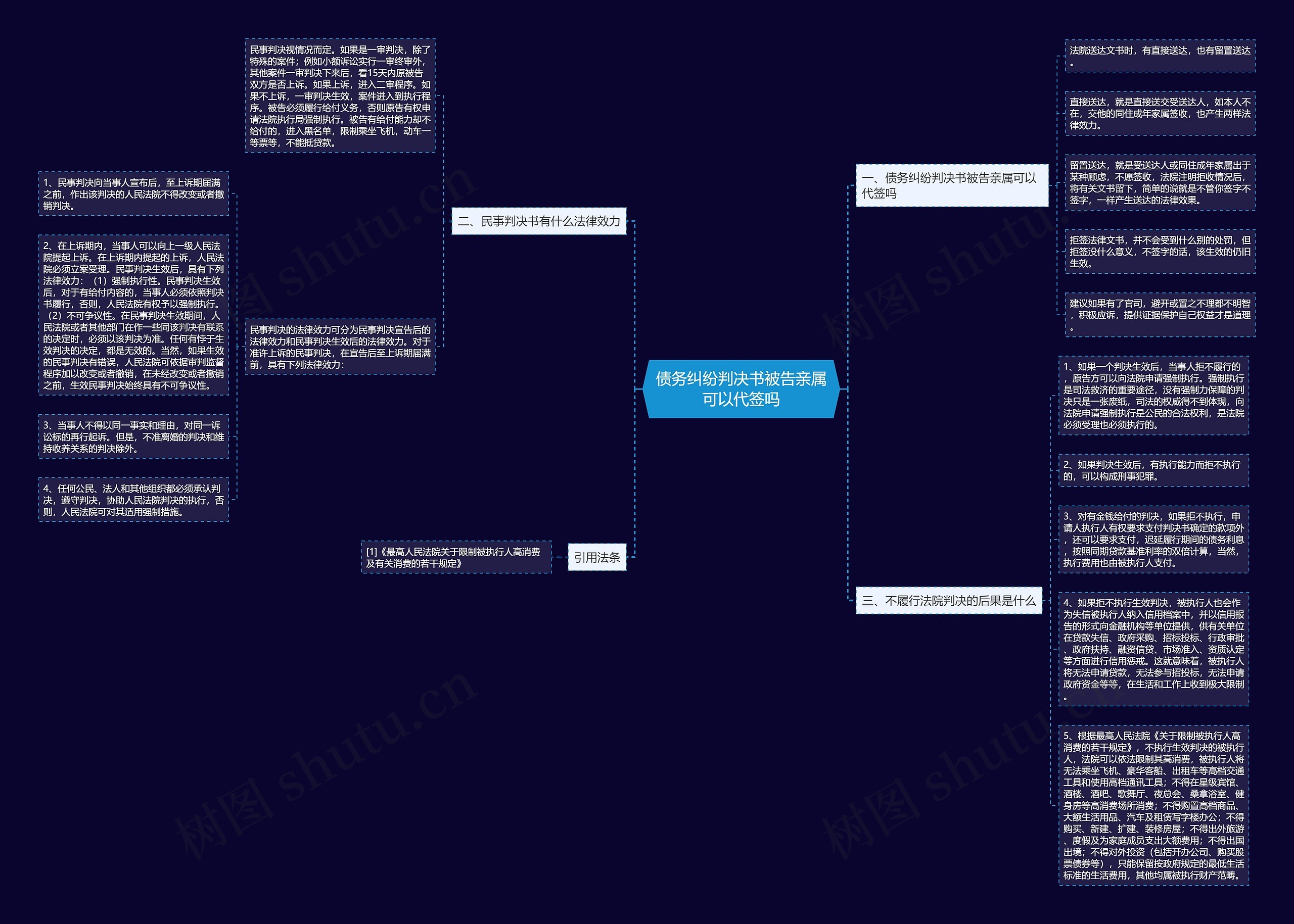 债务纠纷判决书被告亲属可以代签吗思维导图