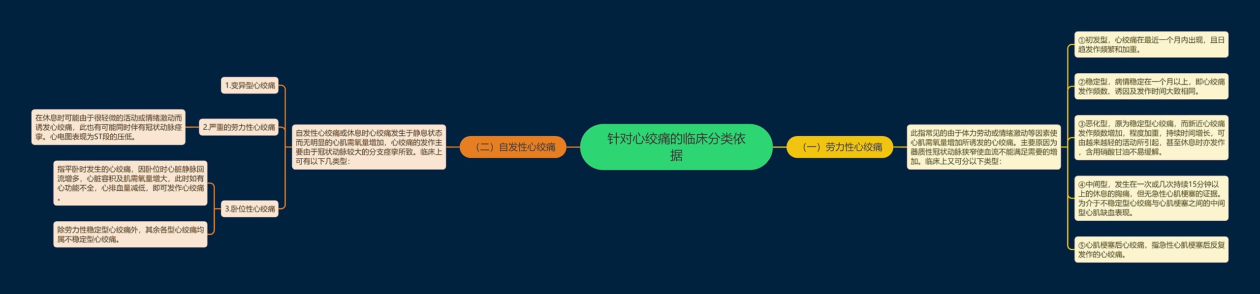 针对心绞痛的临床分类依据思维导图