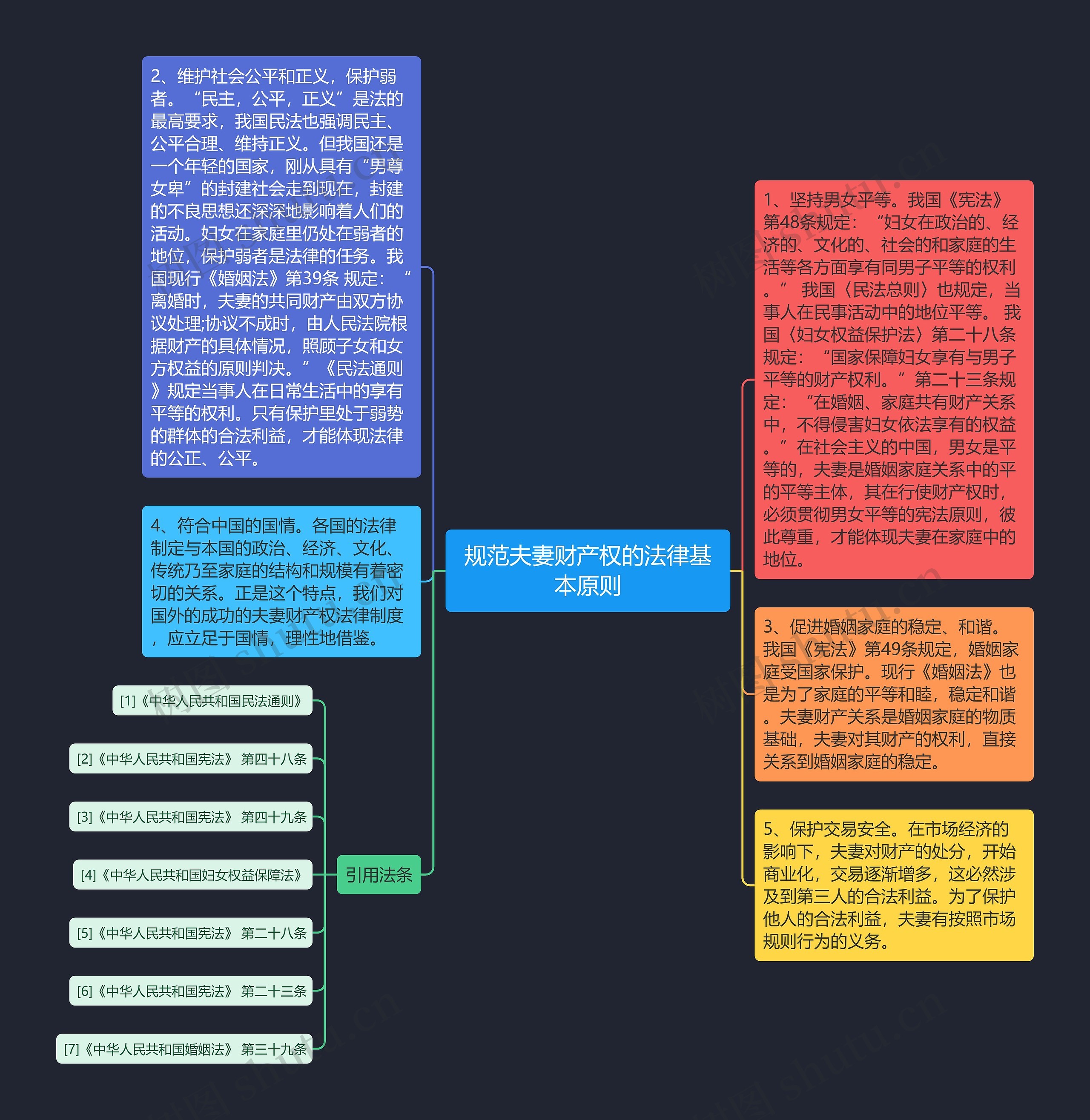 规范夫妻财产权的法律基本原则思维导图