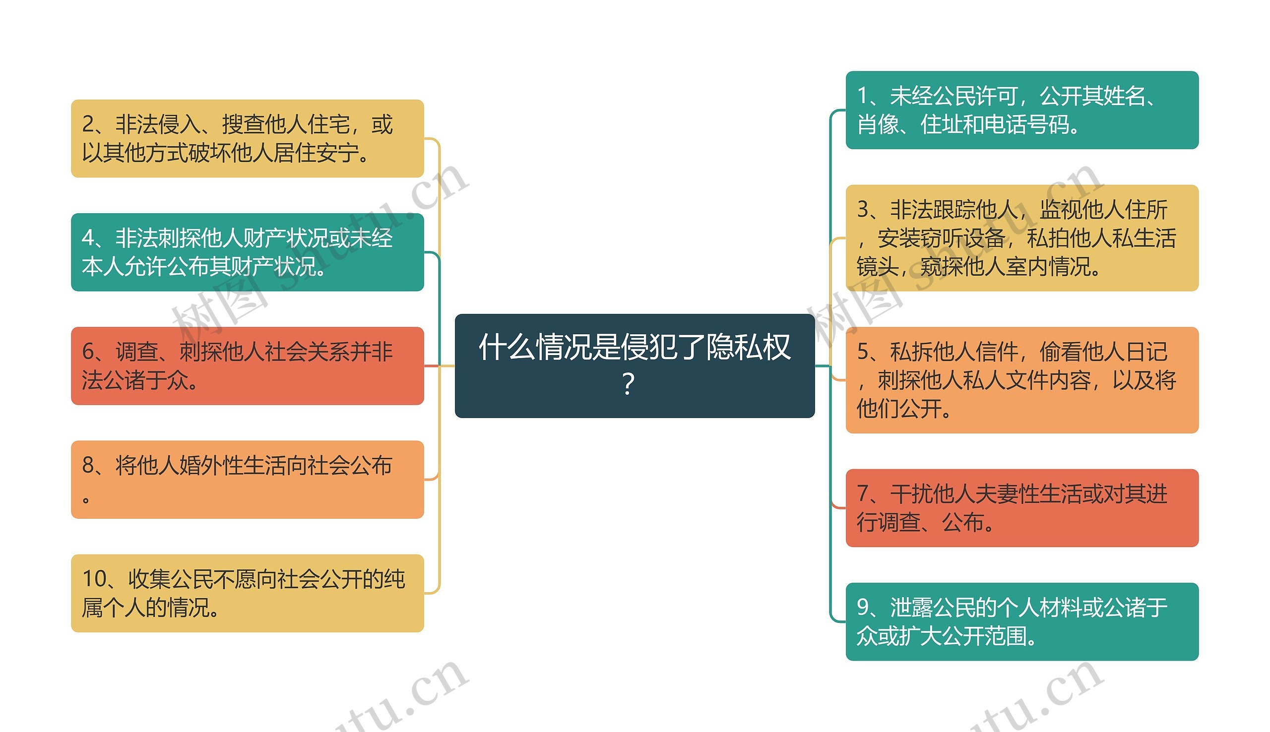 什么情况是侵犯了隐私权？思维导图