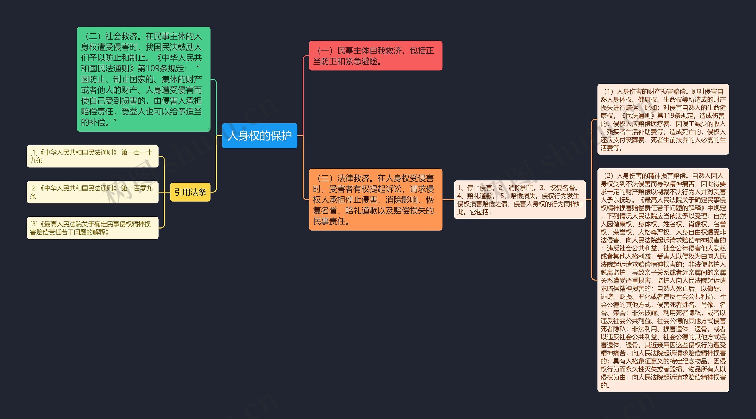 人身权的保护思维导图