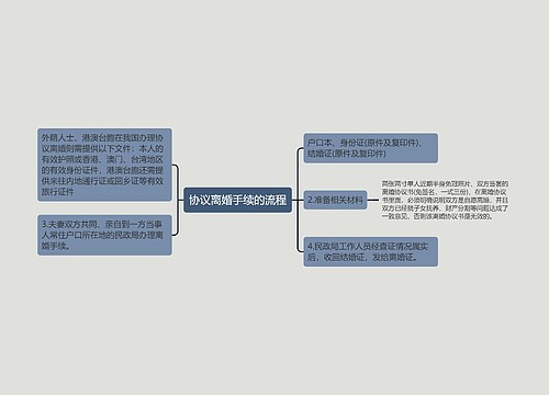 协议离婚手续的流程