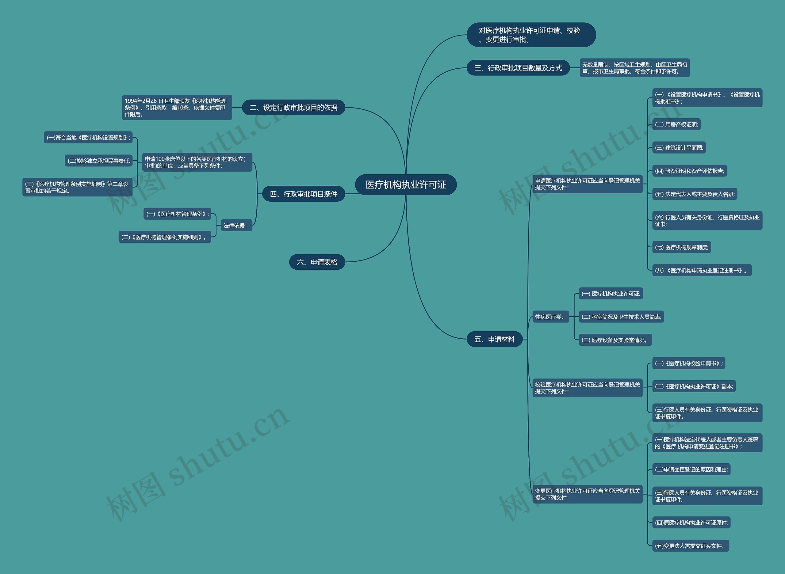 医疗机构执业许可证思维导图