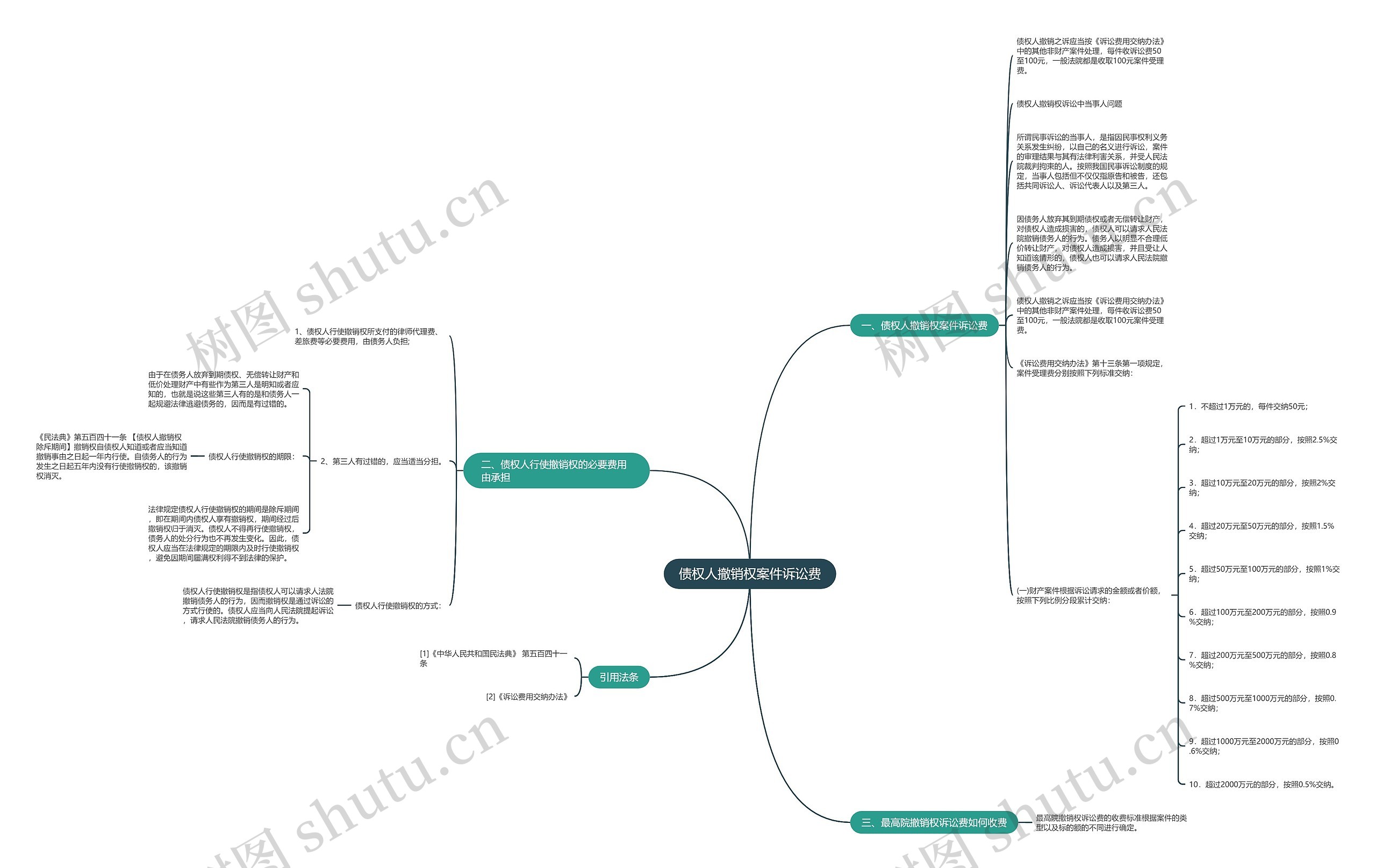 债权人撤销权案件诉讼费思维导图