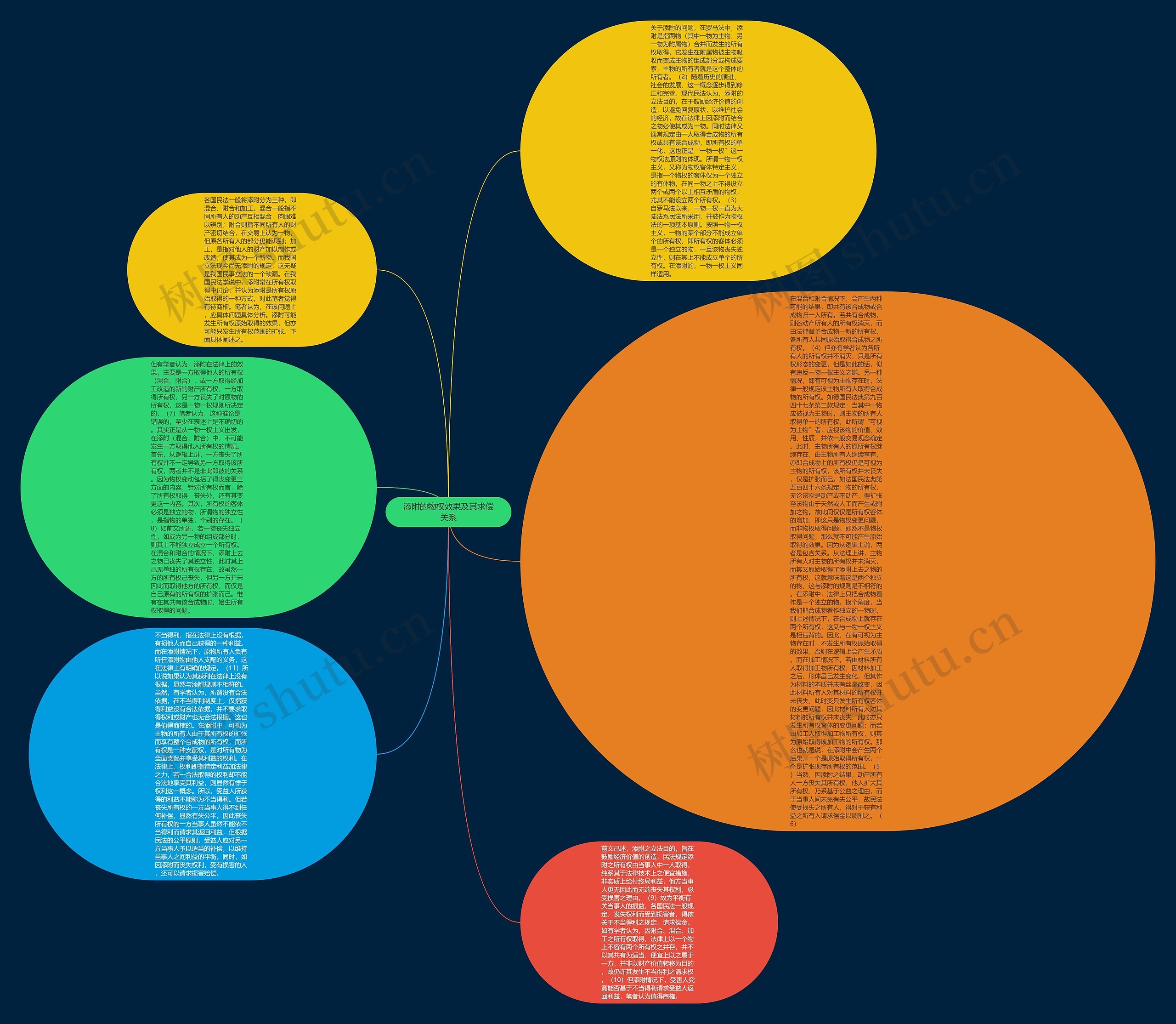 添附的物权效果及其求偿关系思维导图