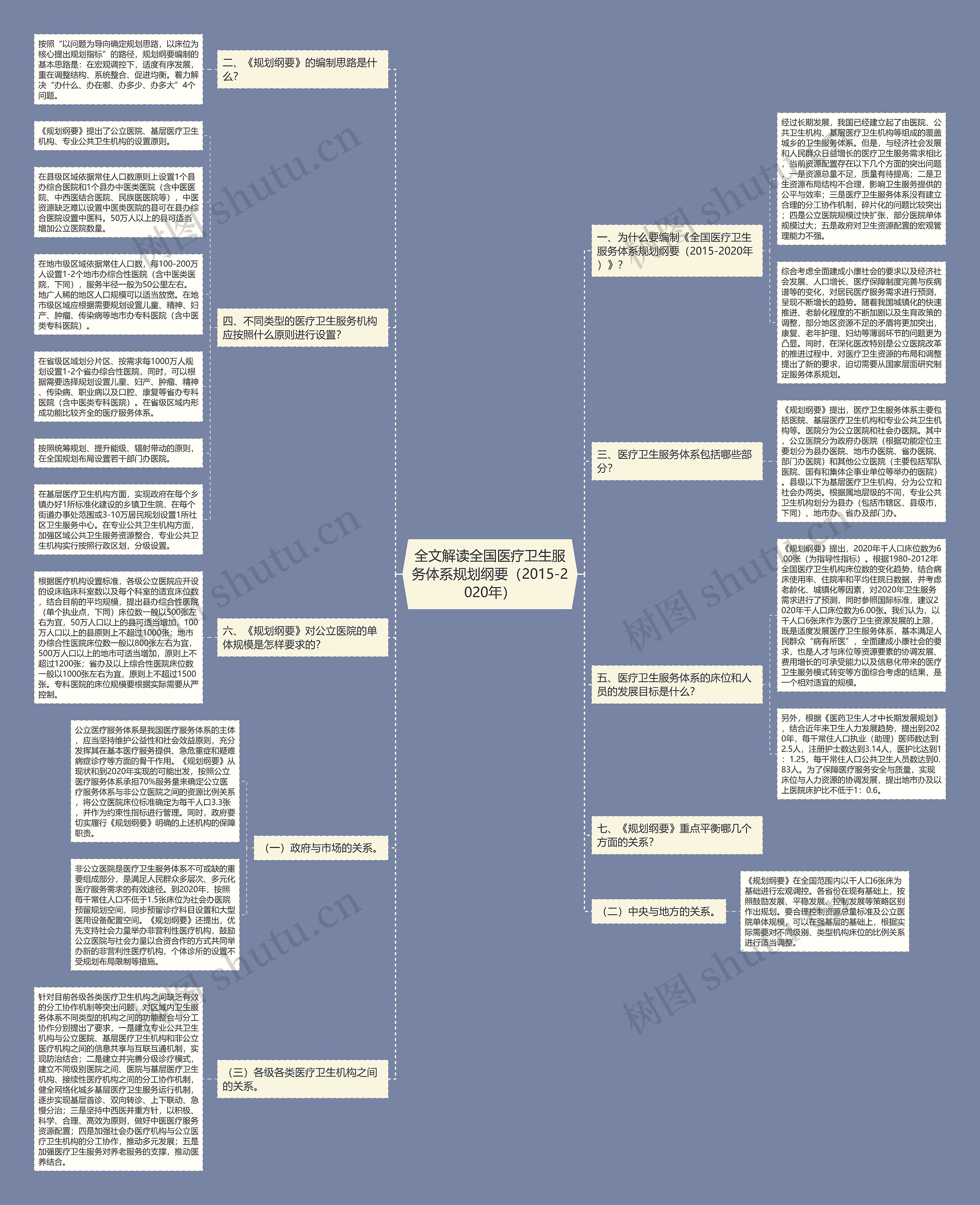 全文解读全国医疗卫生服务体系规划纲要（2015-2020年）思维导图