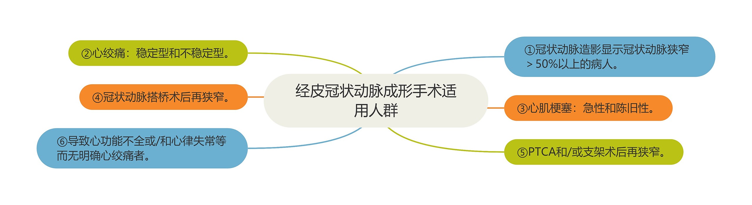 经皮冠状动脉成形手术适用人群 经皮冠状动脉成形手术适用人群