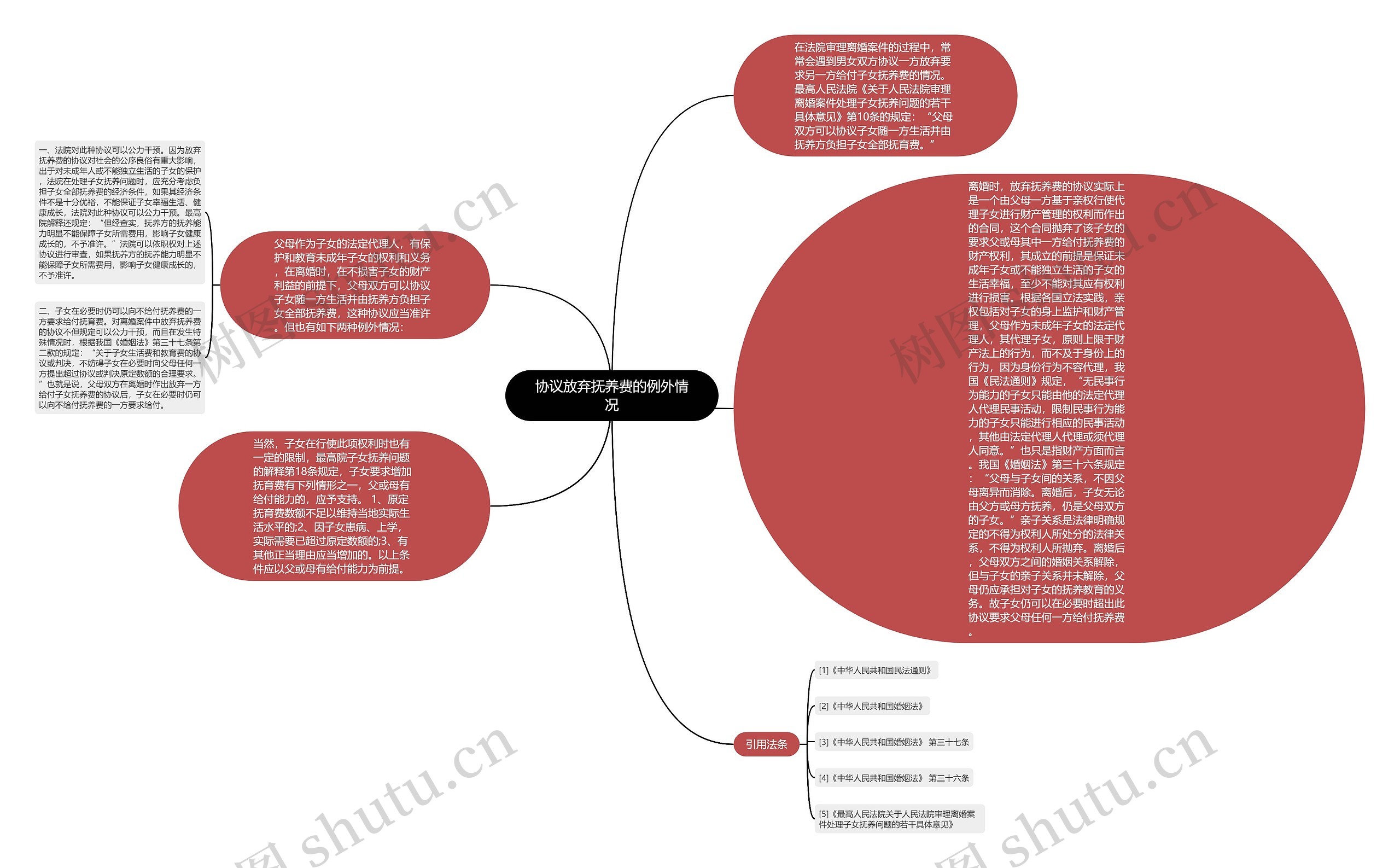 协议放弃抚养费的例外情况思维导图