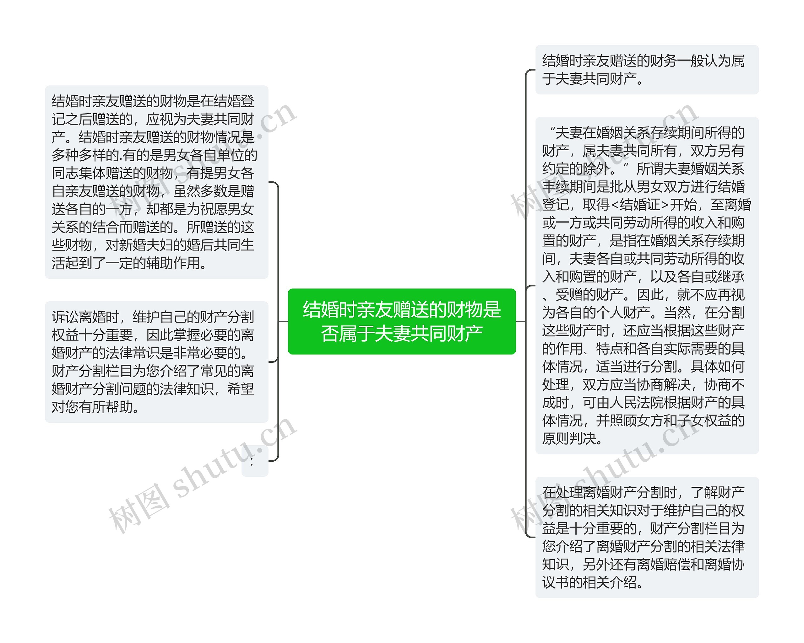 结婚时亲友赠送的财物是否属于夫妻共同财产思维导图